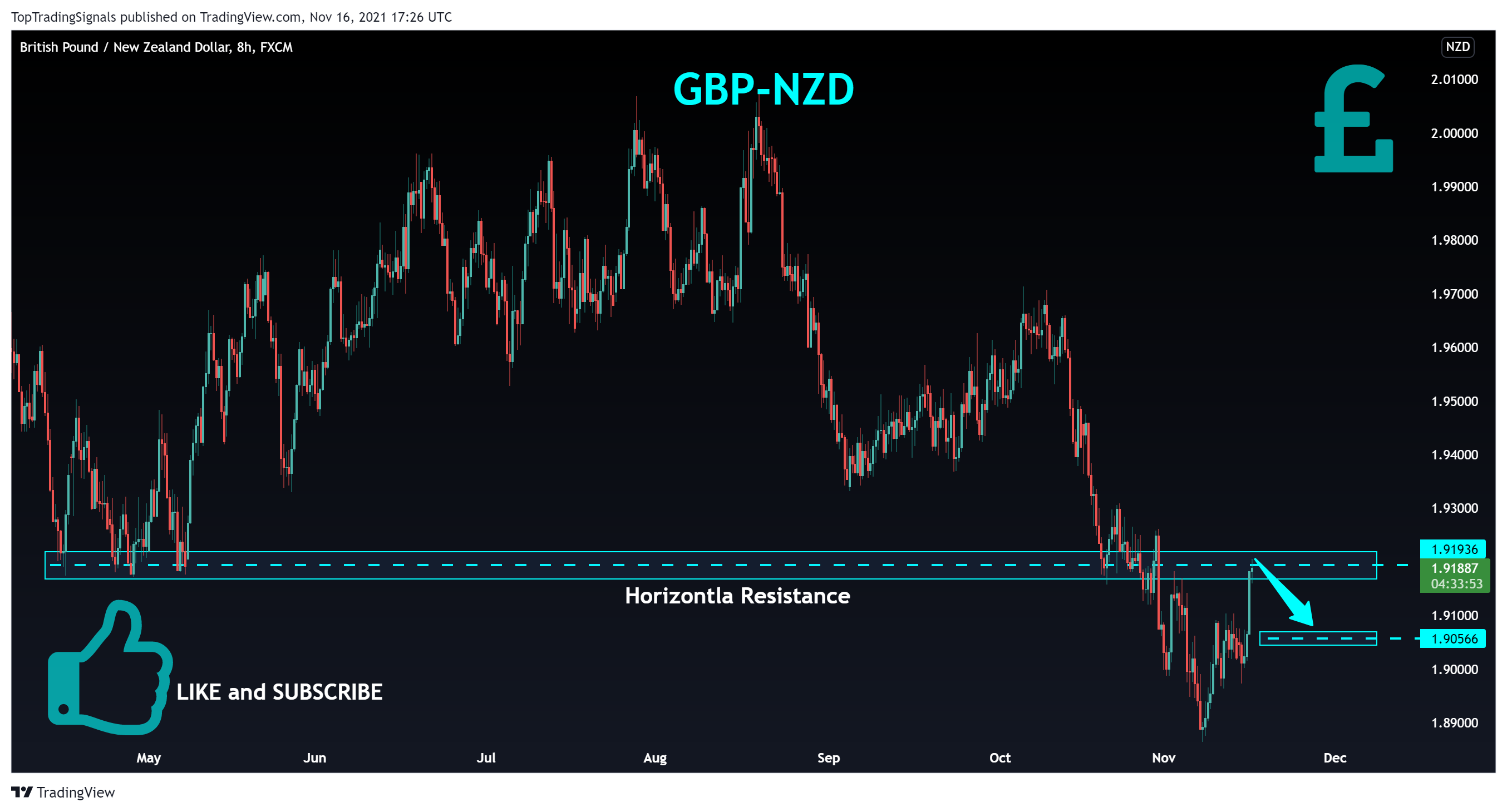 FX:GBPNZD Chart Image by TopTradingSignals