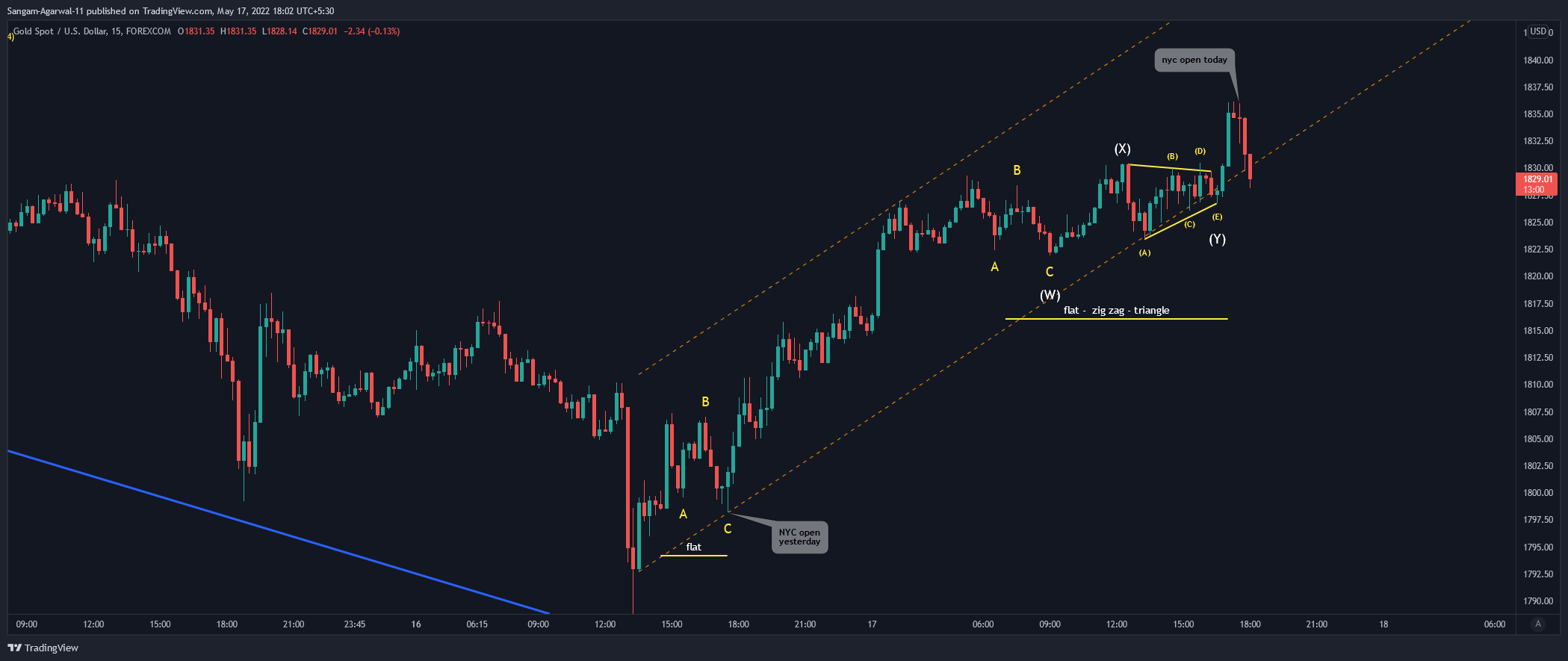 FOREXCOM:XAUUSD Chart Image by Sangam-Agarwal-11