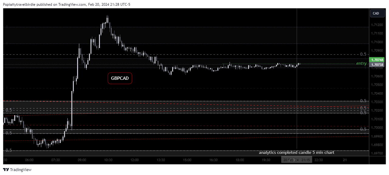 OANDA:GBPCAD Chart Image by PopiaMytravelbirdie