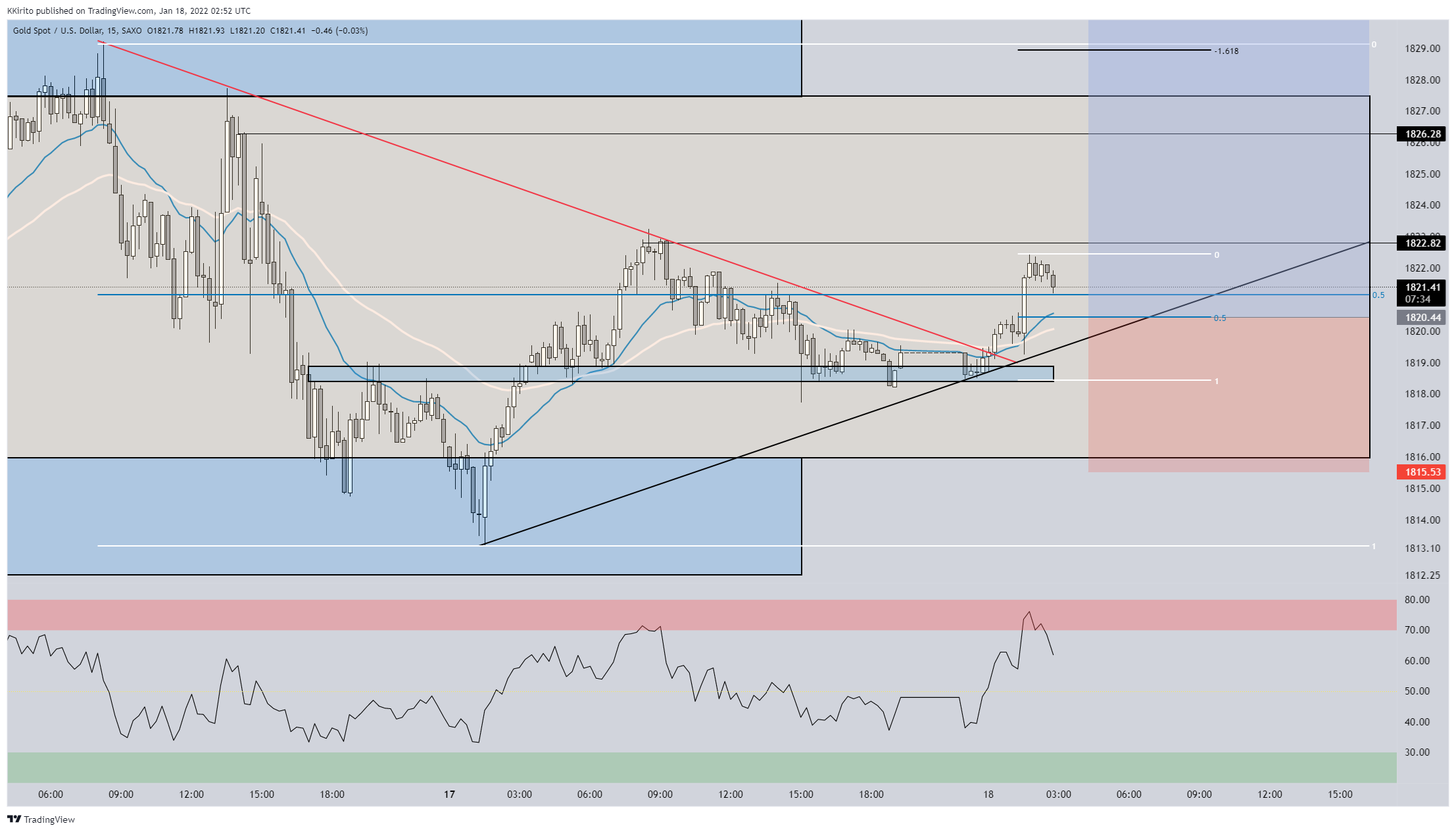 SAXO:XAUUSD Chart Image by KKirito
