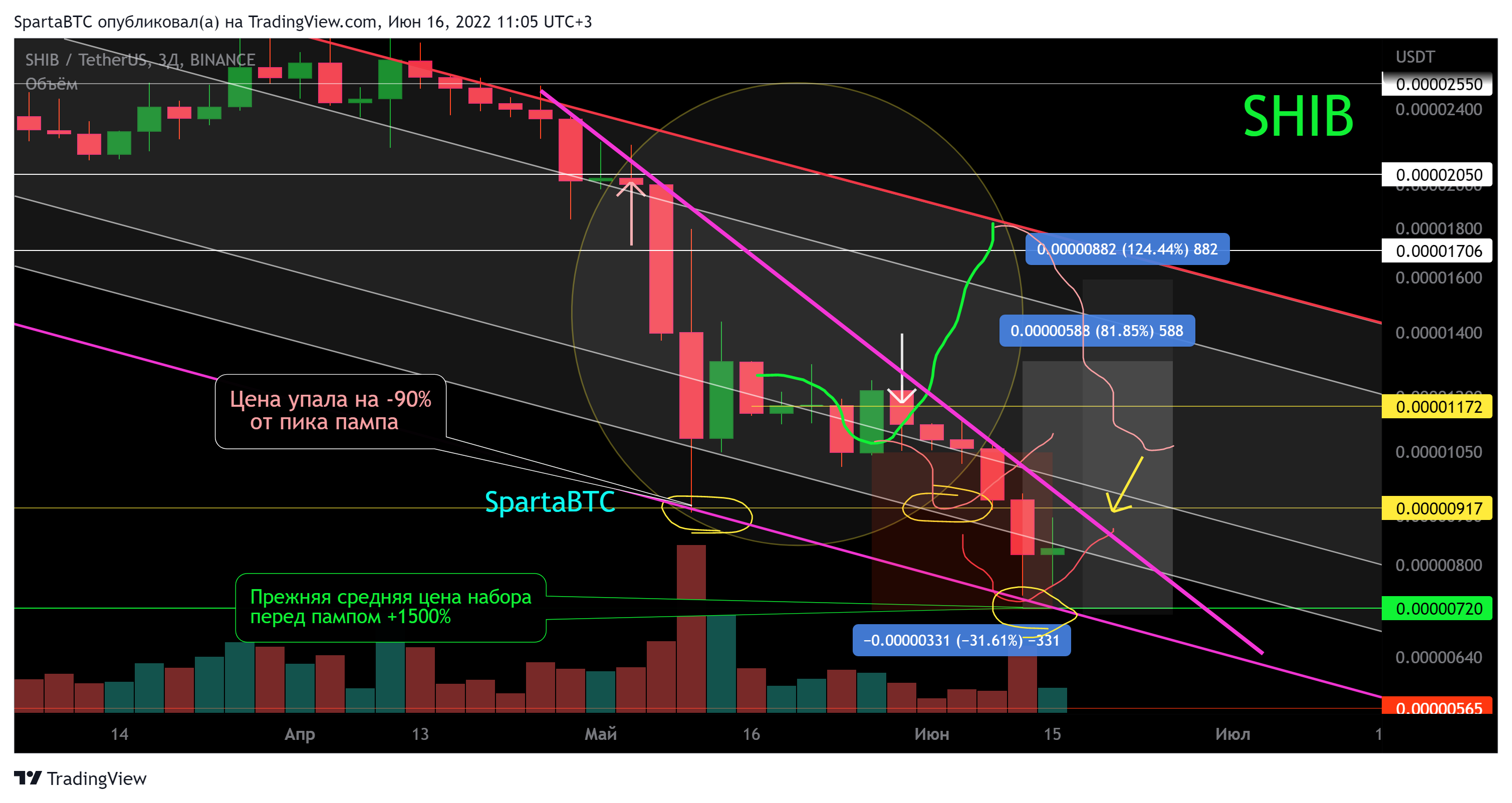 BINANCE:SHIBUSDT Chart Image by SpartaBTC