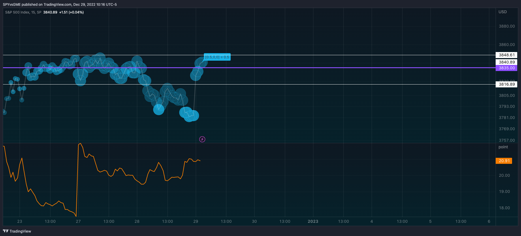 SP:SPX Chart Image by SPYvsGME