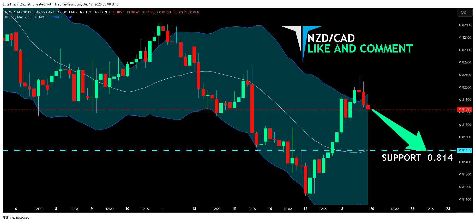 TRADENATION:NZDCAD Chart Image by EliteTradingSignals