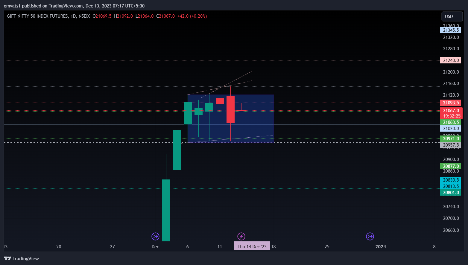 NSEIX:NIFTY1! Chart Image by omvats1