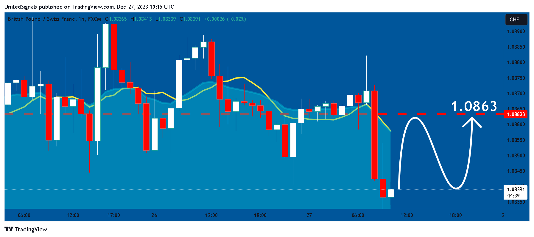 FX:GBPCHF Chart Image by UnitedSignals
