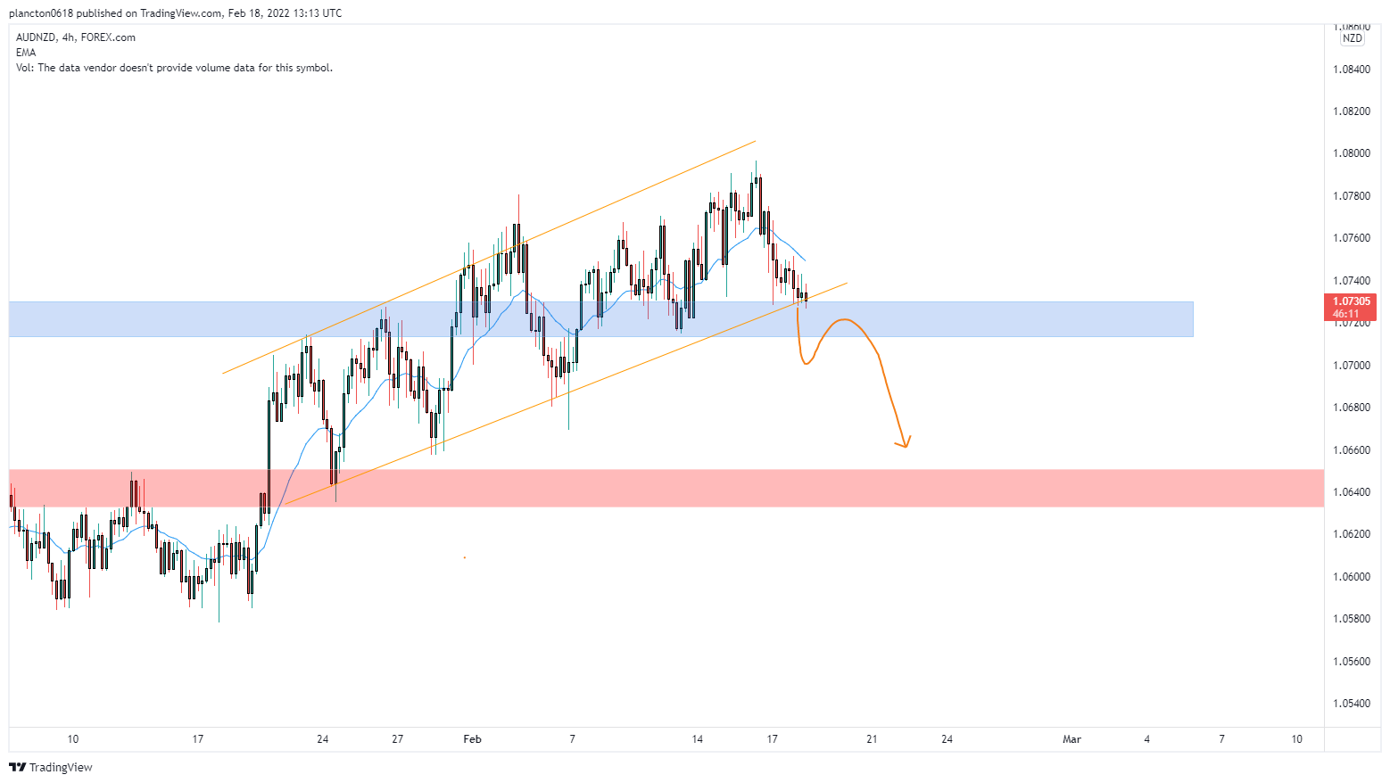 FOREXCOM:AUDNZD Chart Image by InkyGrip