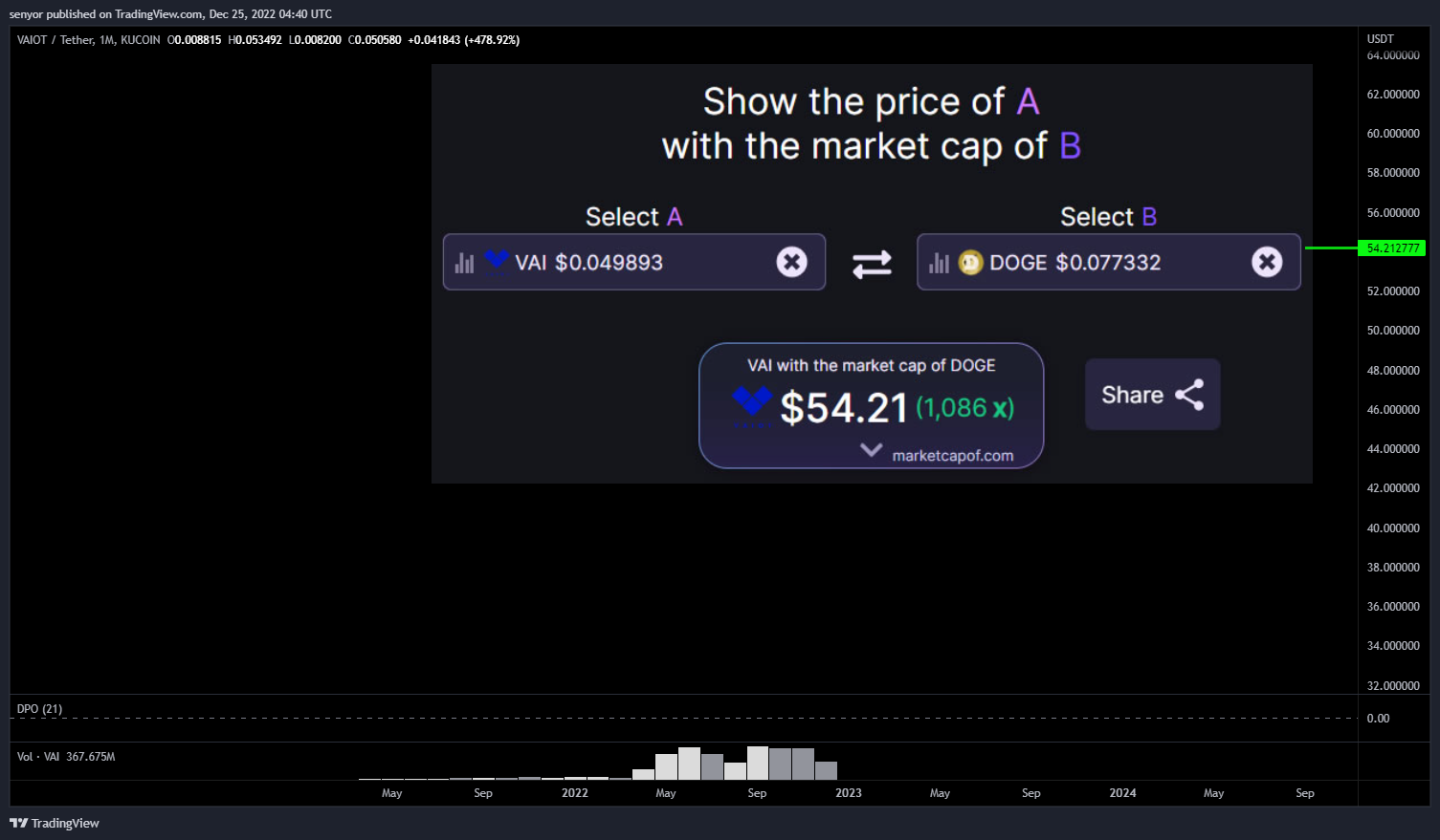 KUCOIN:VAIUSDT Chart Image by senyor