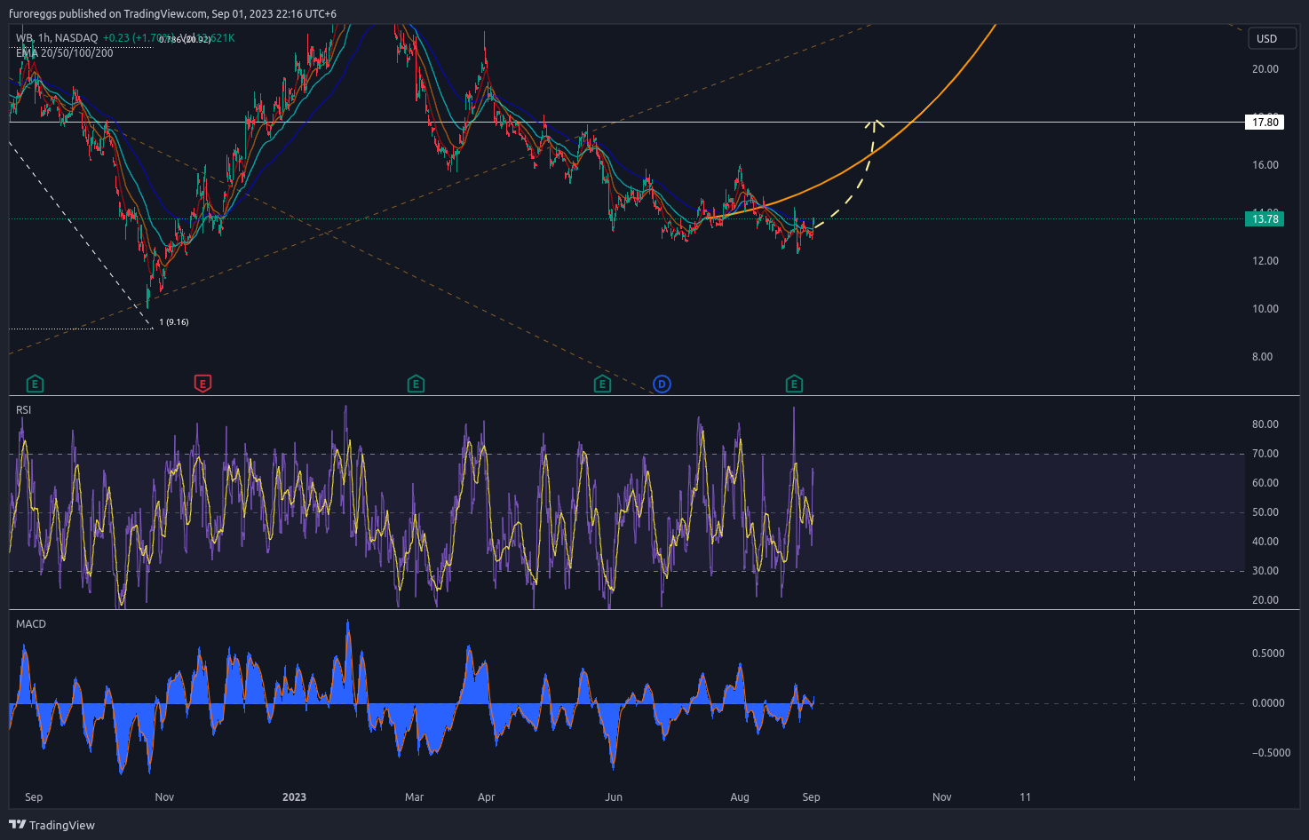 NASDAQ:WB Chart Image by furoreggs