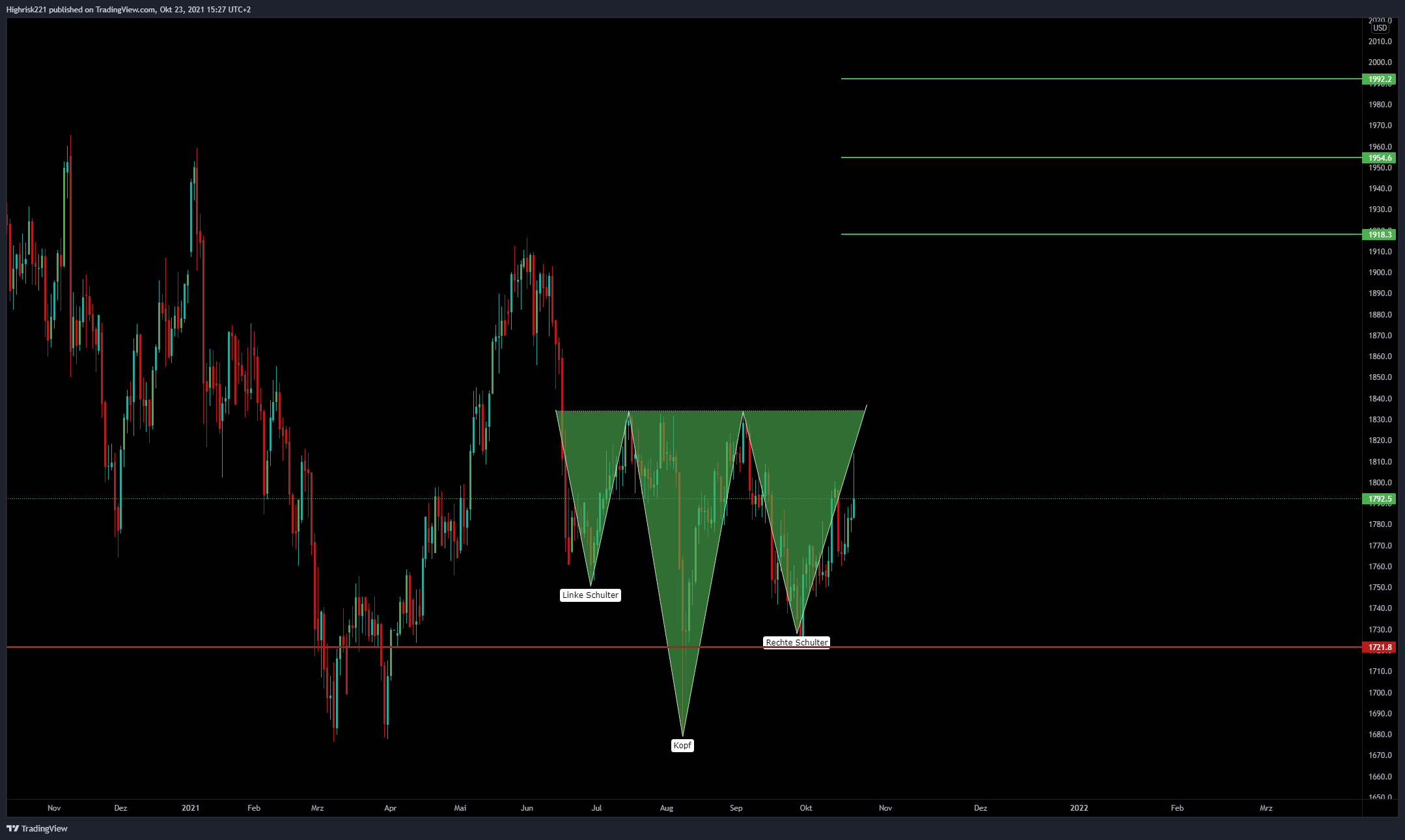 WHSELFINVEST:GOLDCFD Chart Image by Highrisk221
