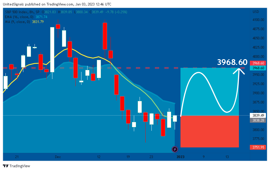SP:SPX Chart Image by UnitedSignals