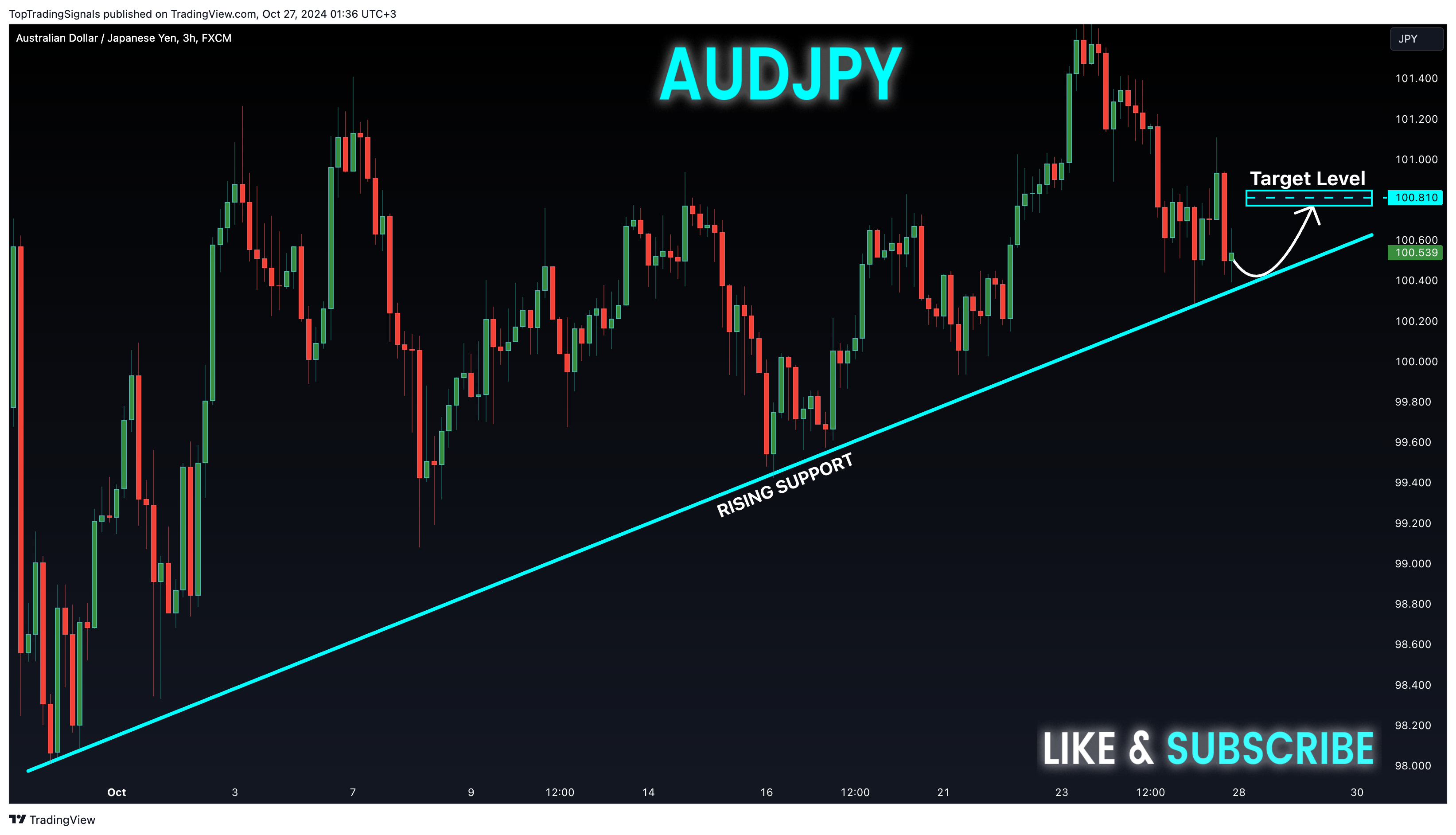 FX:AUDJPY Chart Image by TopTradingSignals
