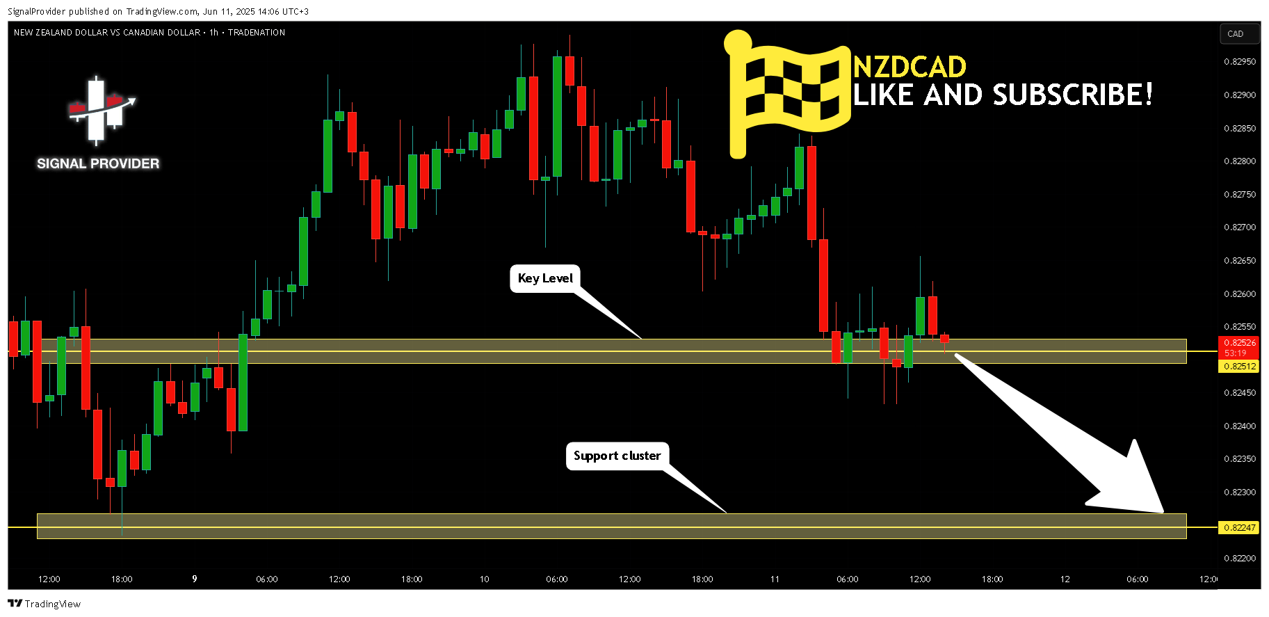 TRADENATION:NZDCAD Chart Image by SignalProvider