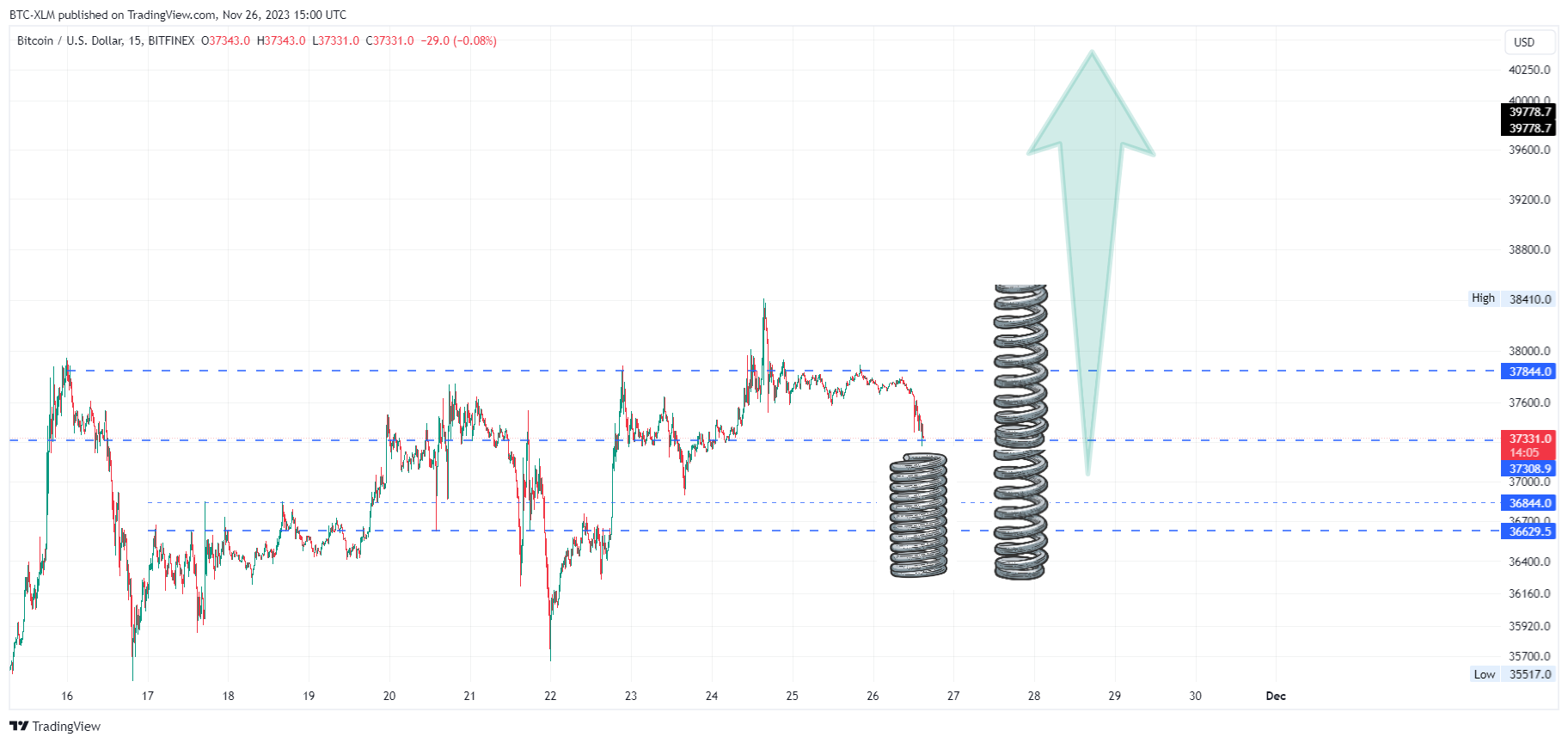 BITFINEX:BTCUSD Chart Image by BTC-XLM