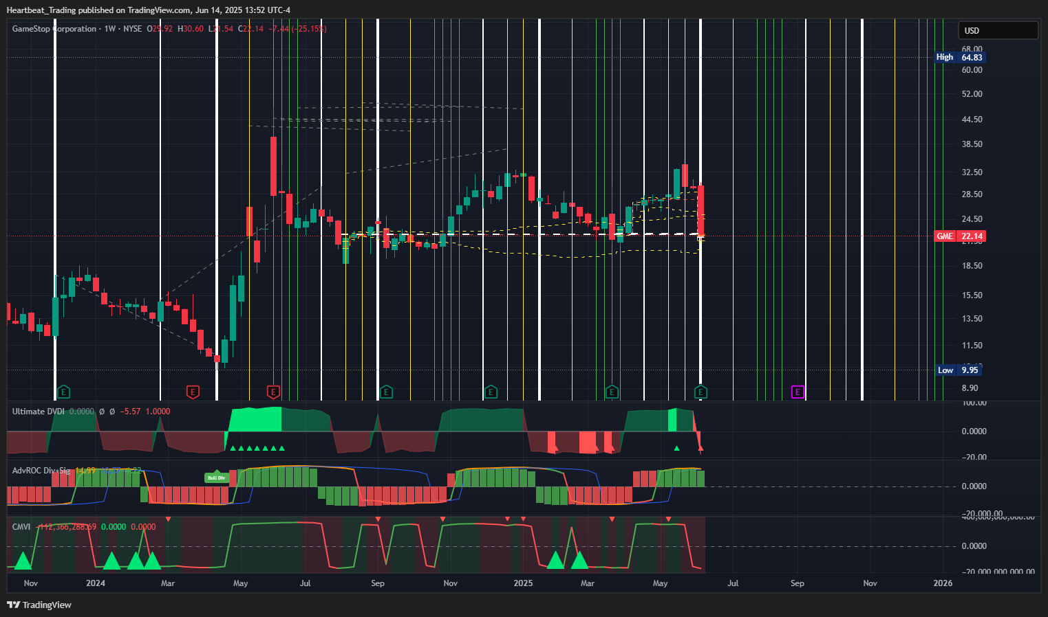 BATS:GME Chart Image by Heartbeat_Trading