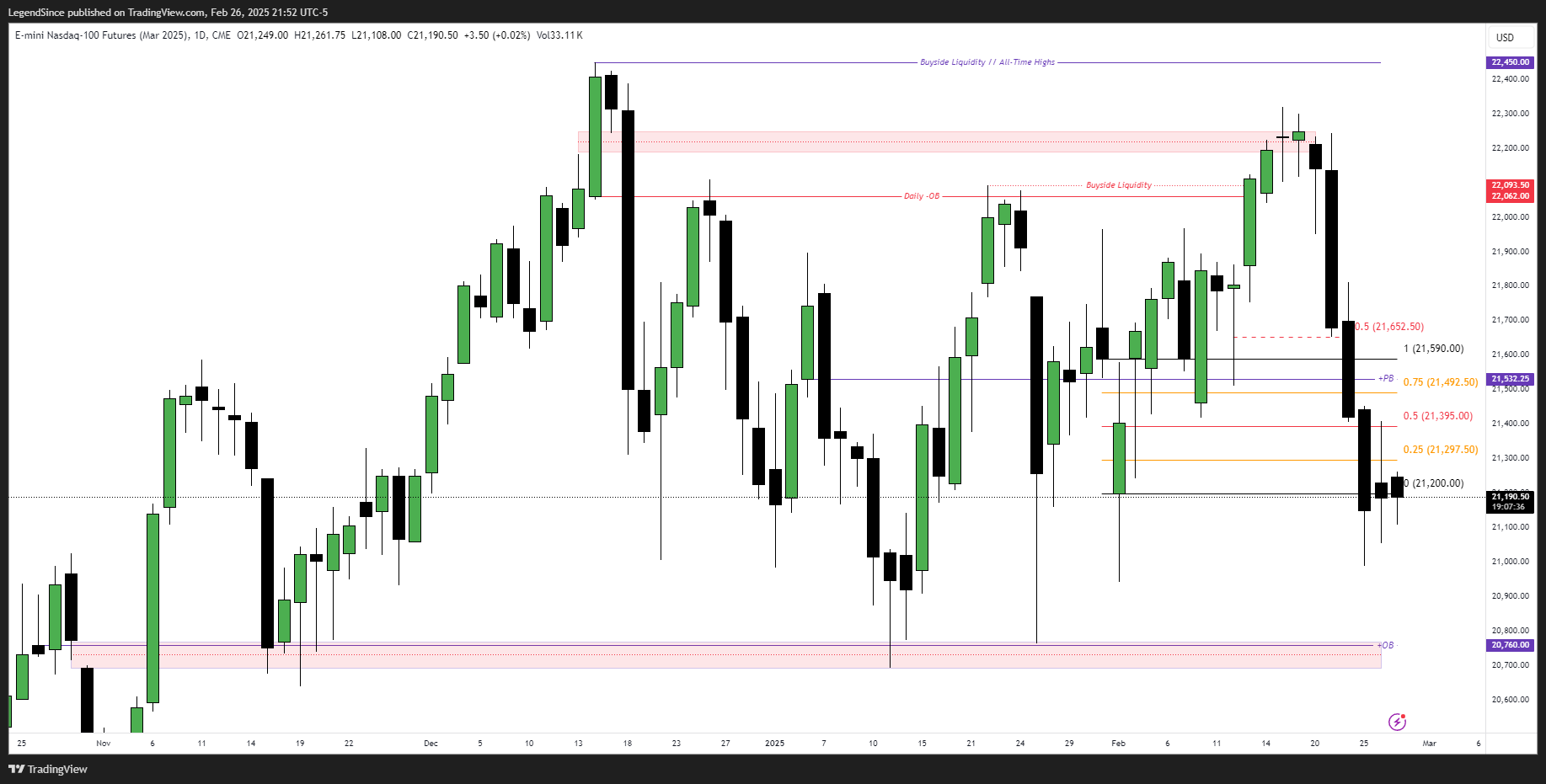 CME_MINI:NQH2025 Chart Image by LegendSince