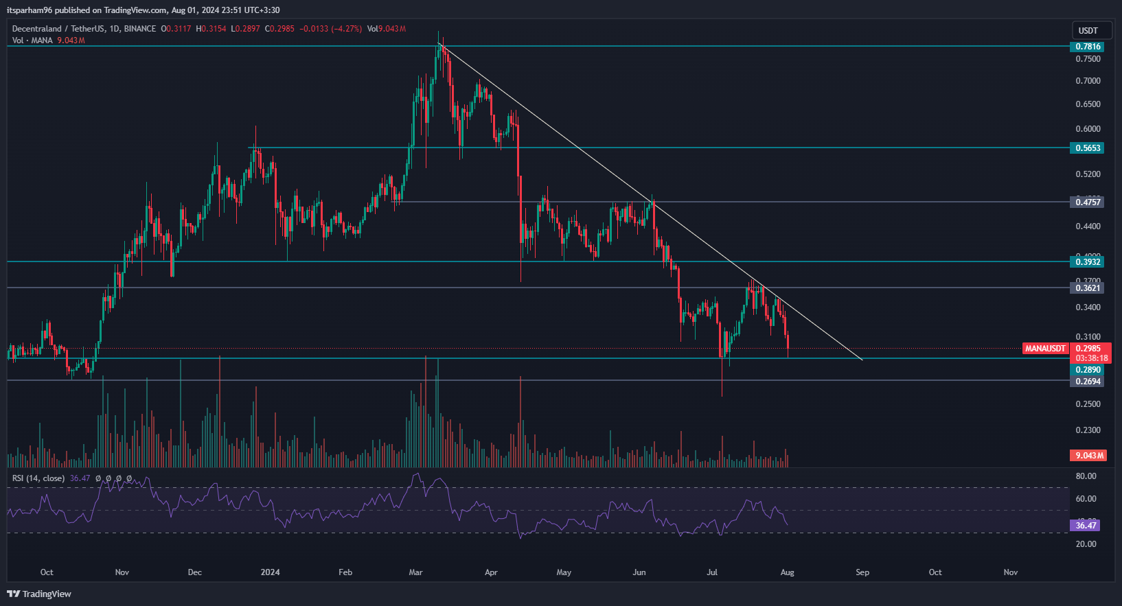BINANCE:MANAUSDT Chart Image by itsparham96