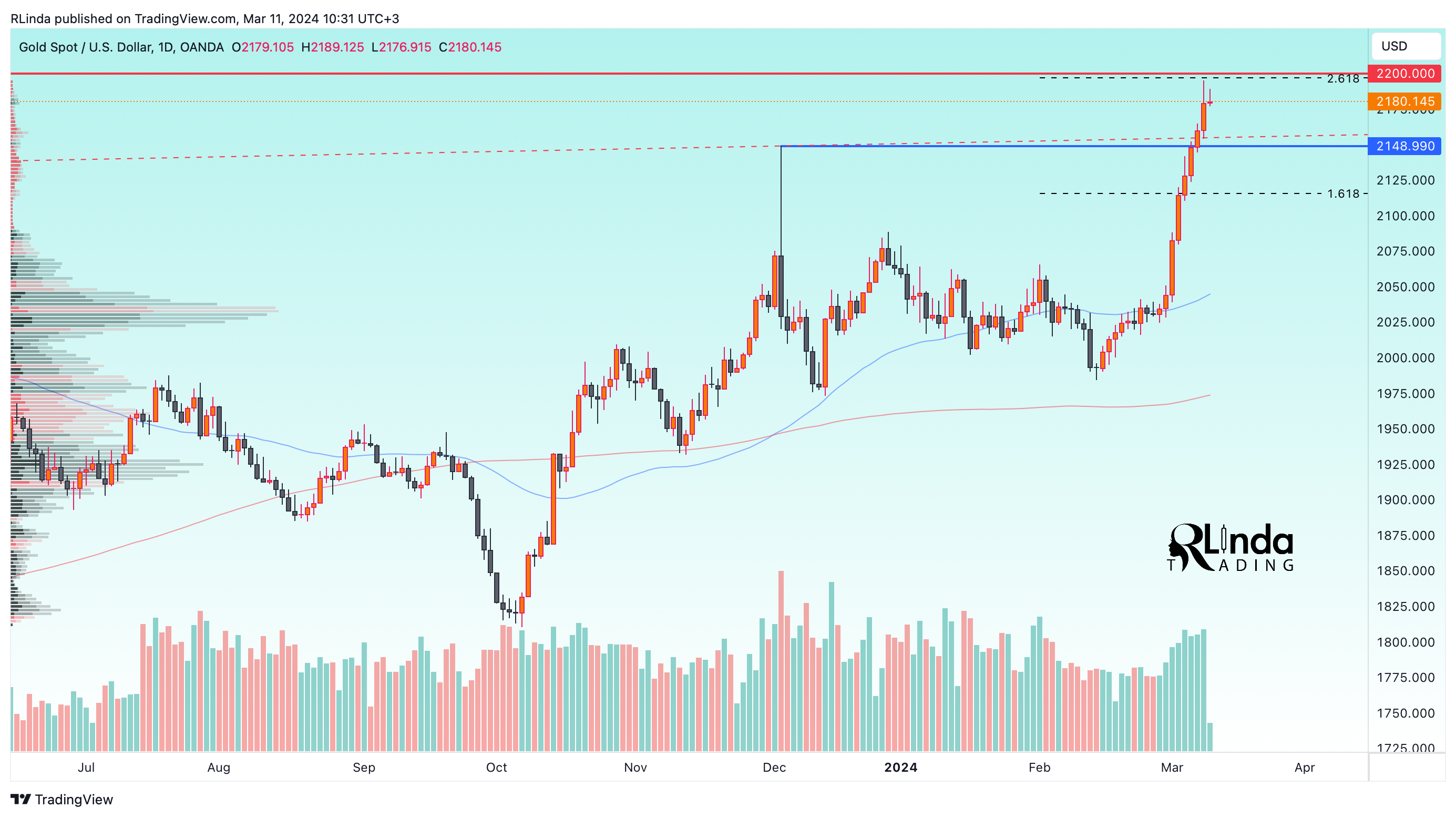 OANDA:XAUUSD Chart Image by RLinda