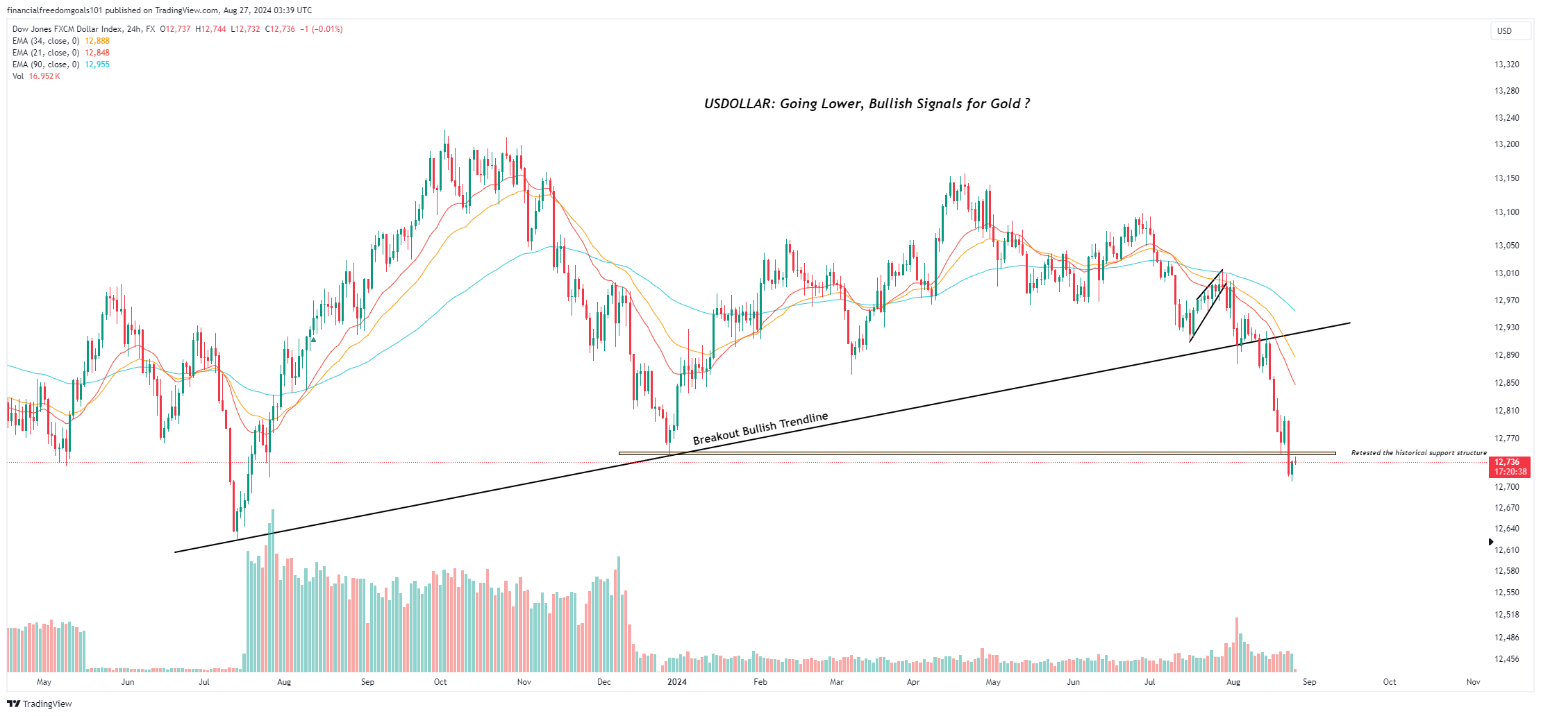 FX:USDOLLAR Chart Image by financialfreedomgoals101