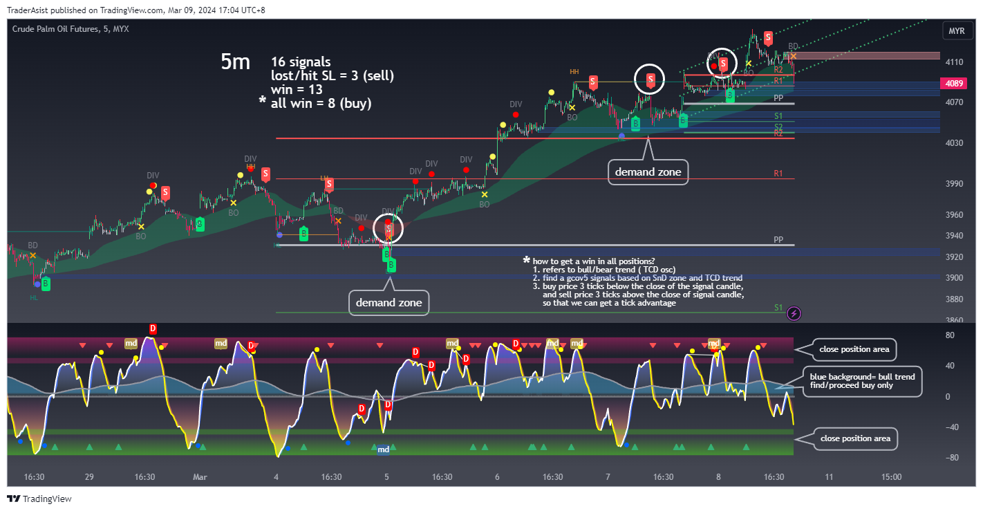 MYX:FCPO1! Chart Image by TraderAsist