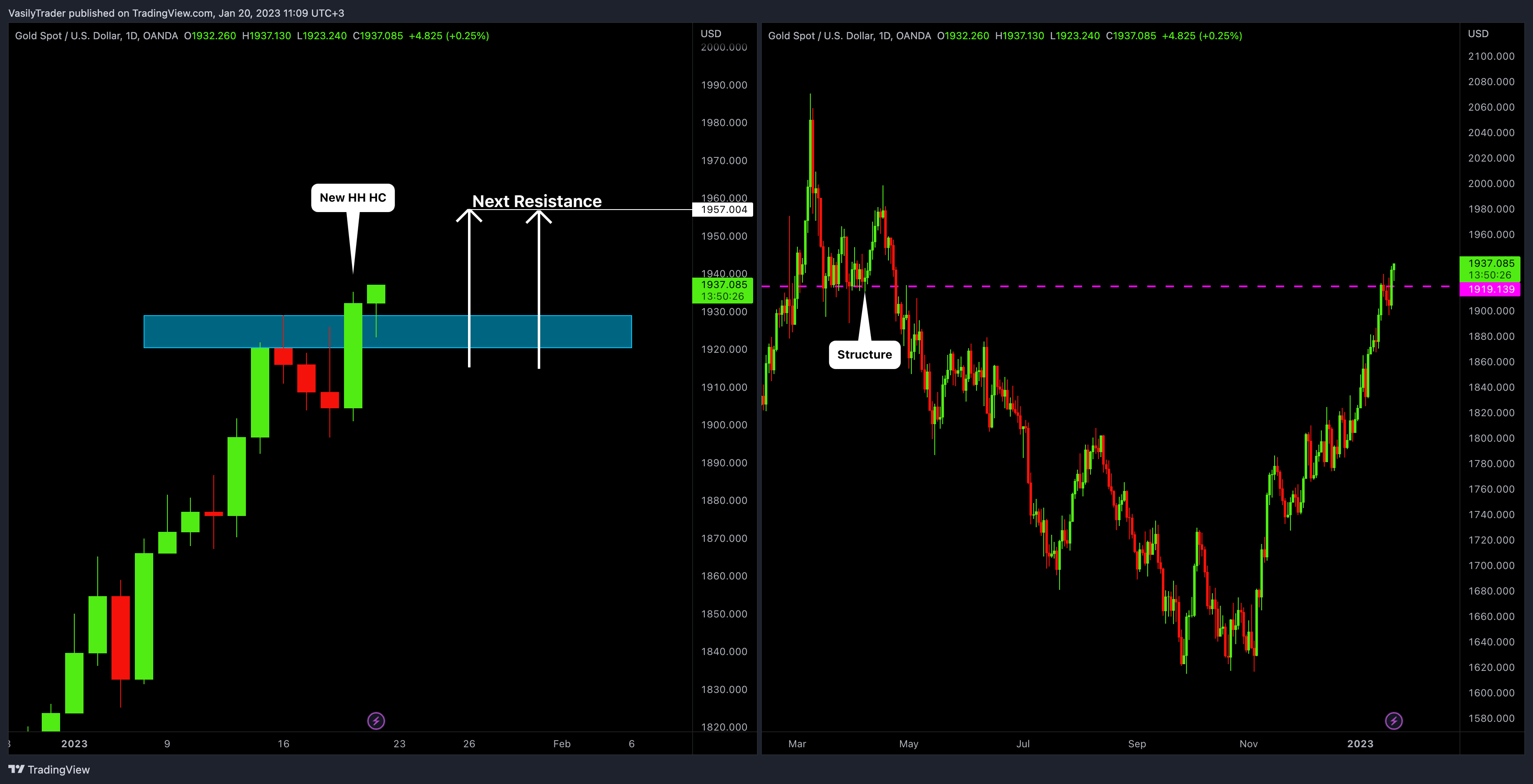 OANDA:XAUUSD Chart Image by VasilyTrader
