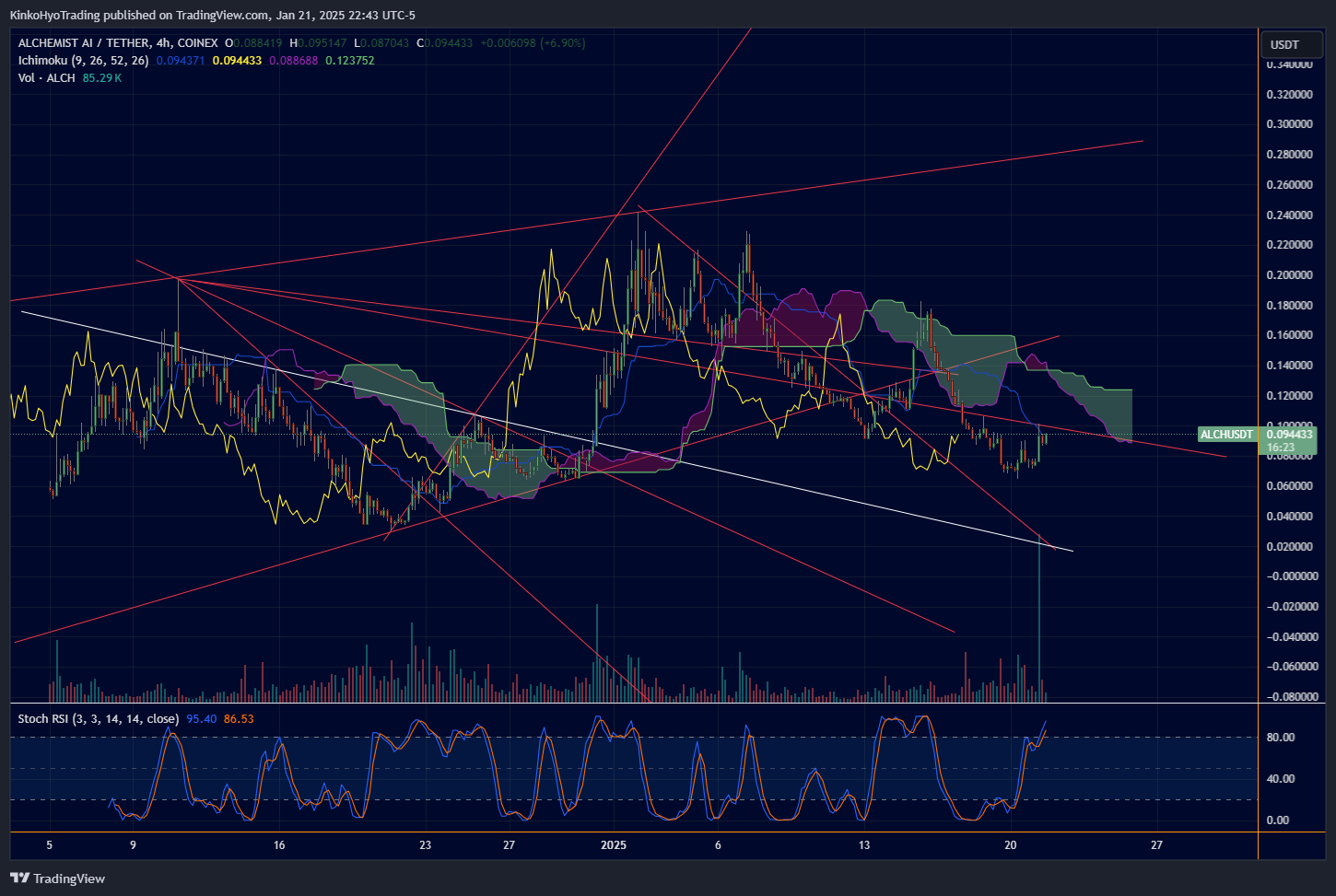 COINEX:ALCHUSDT Chart Image by KinkoHyoTrading