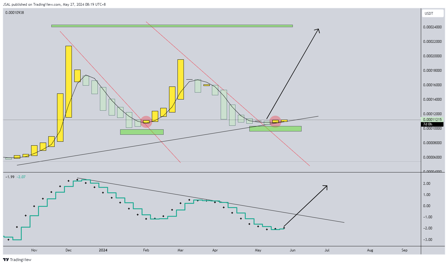 BINANCE:LUNCUSDT Chart Image by JSAL