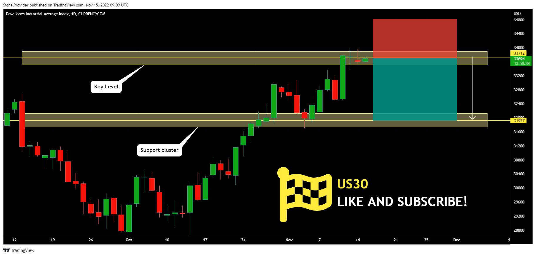 CURRENCYCOM:US30 Chart Image by SignalProvider