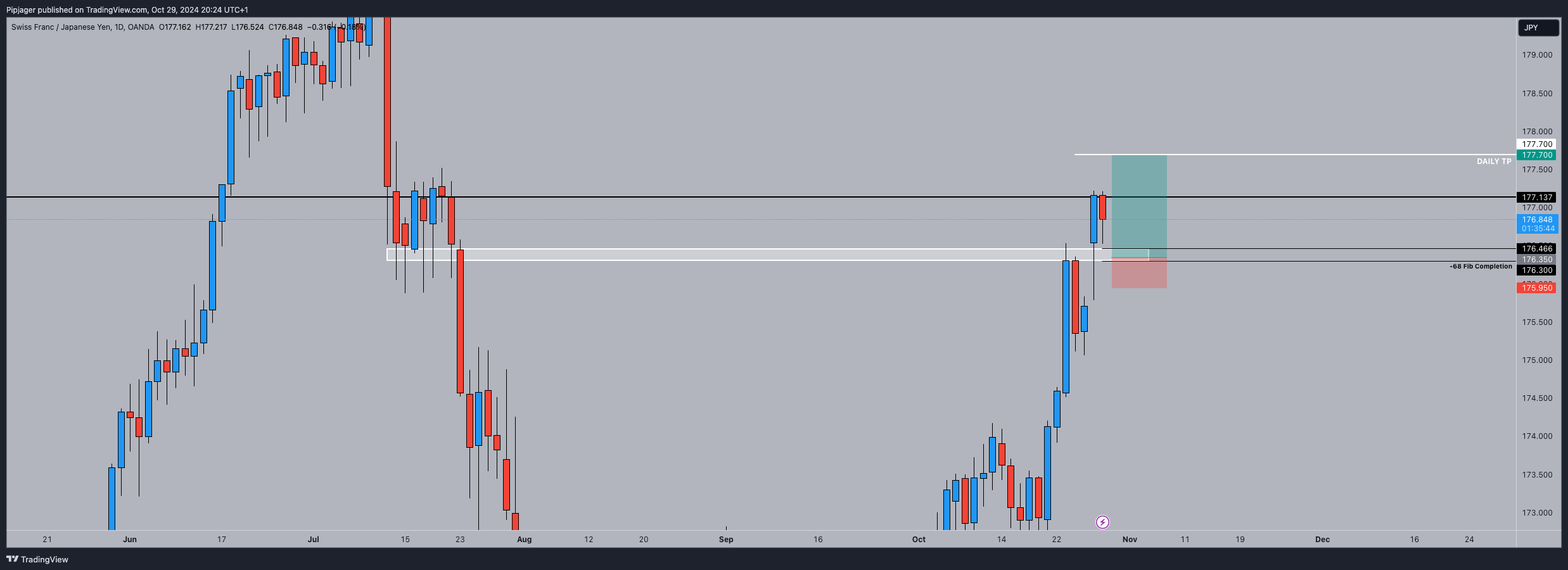 OANDA:CHFJPY Chart Image by Pipjager