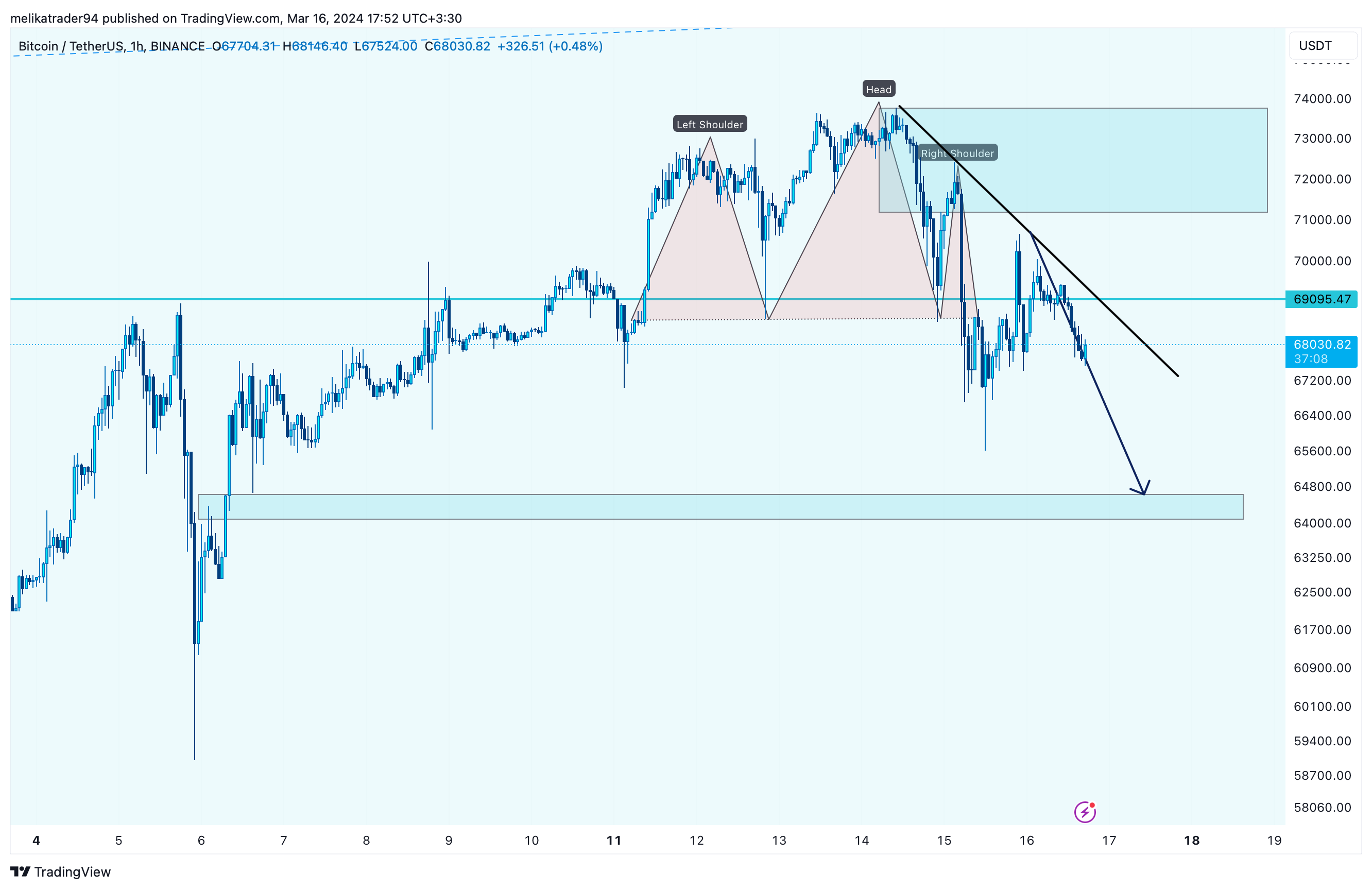 BINANCE:BTCUSDT Chart Image by melikatrader94
