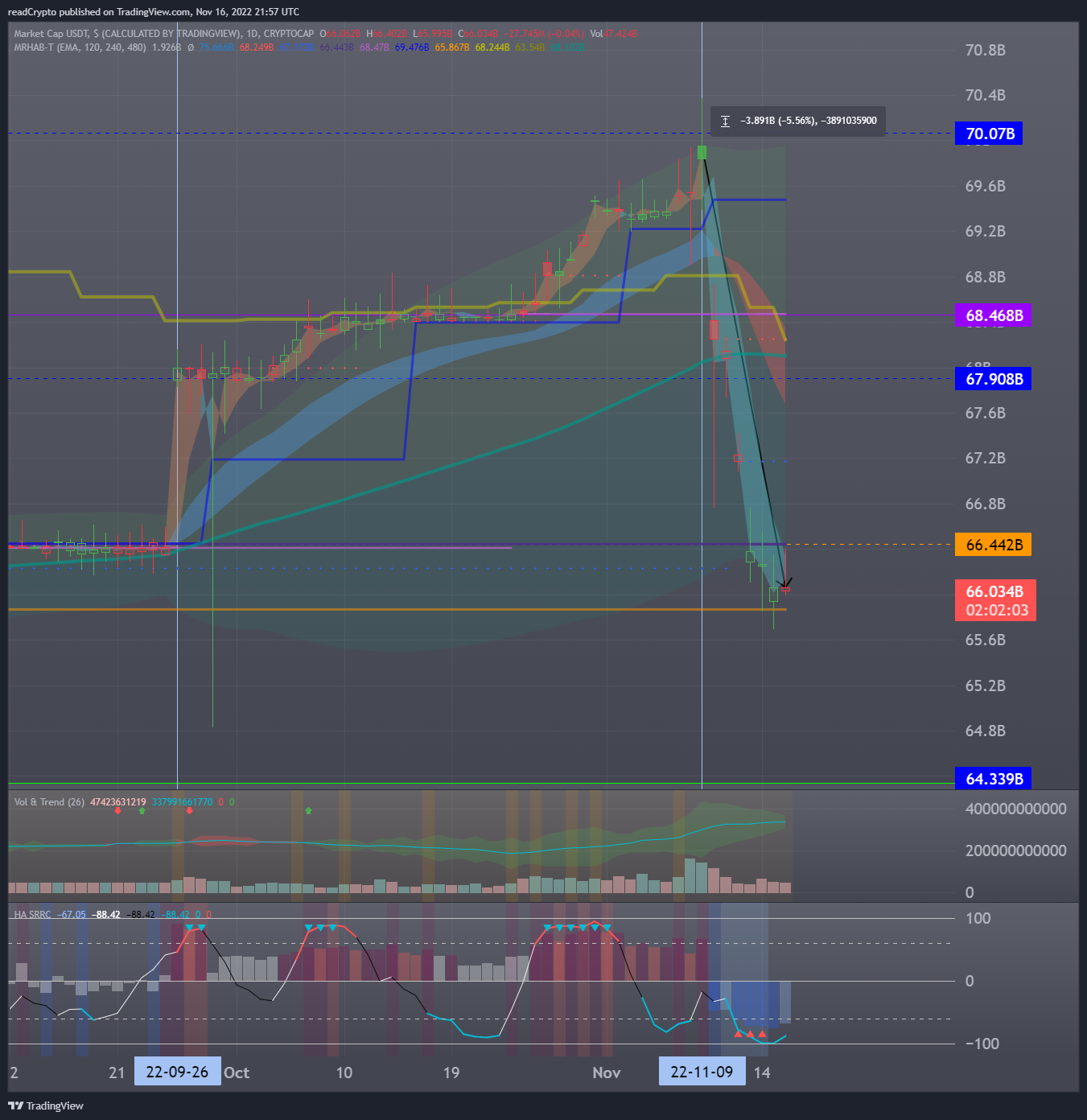 CRYPTOCAP:USDT Chart Image by readCrypto