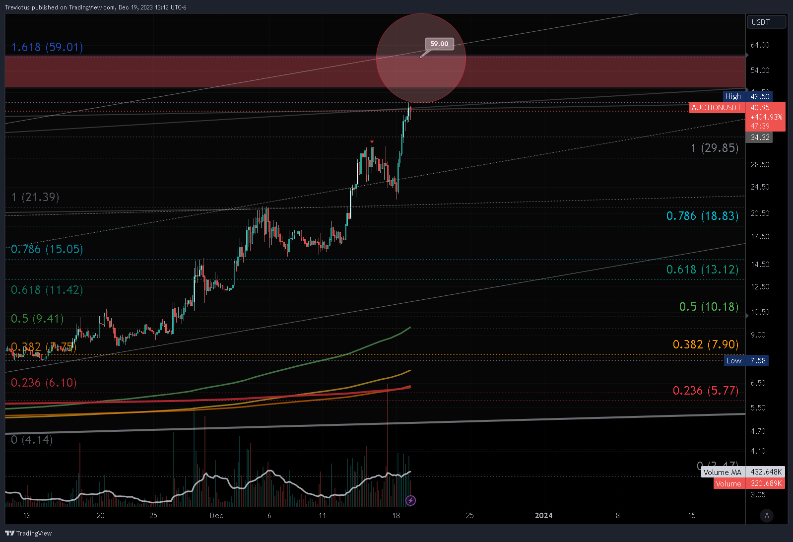 BINANCE:AUCTIONUSDT Chart Image by Trevictus