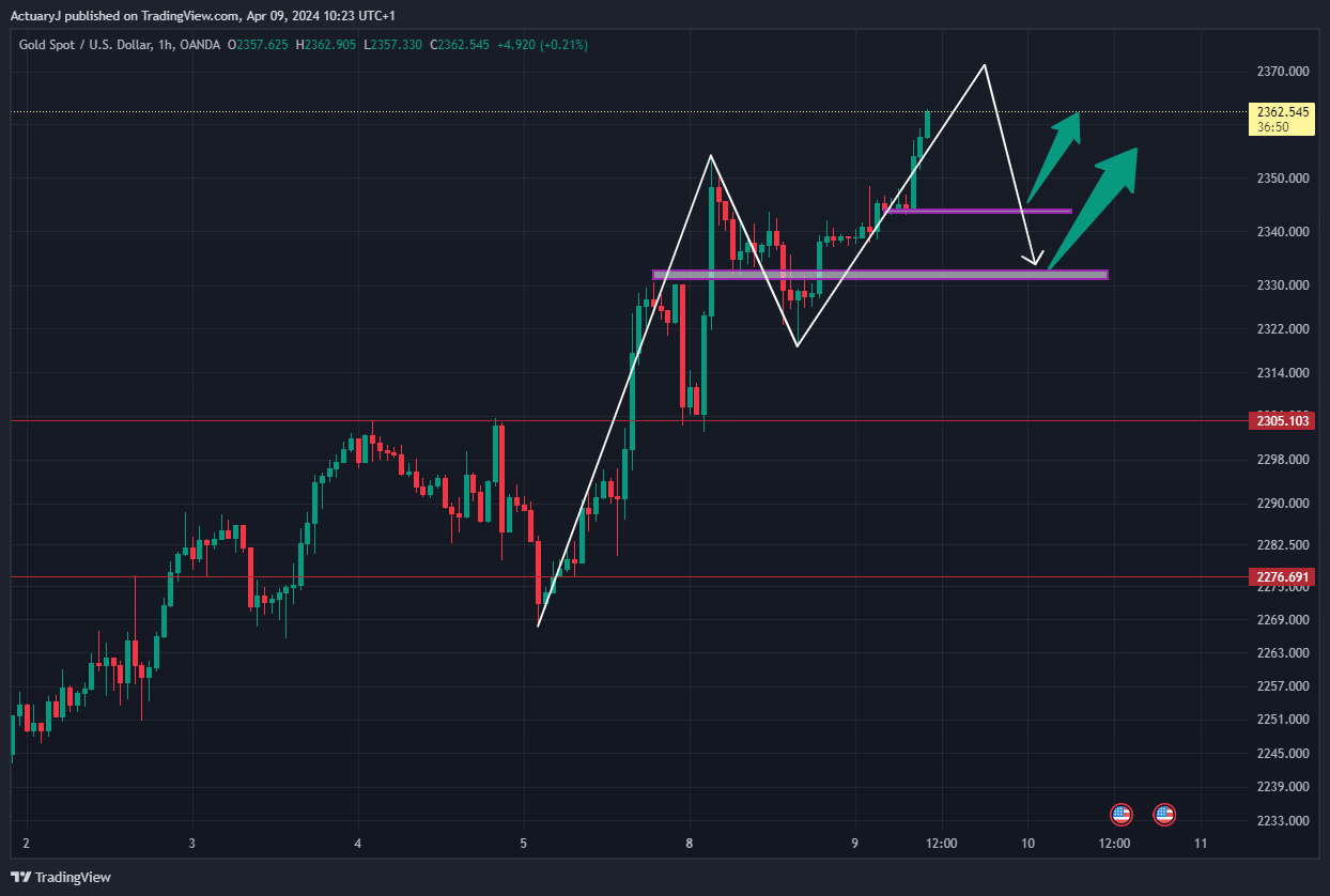 OANDA:XAUUSD Chart Image by ActuaryJ