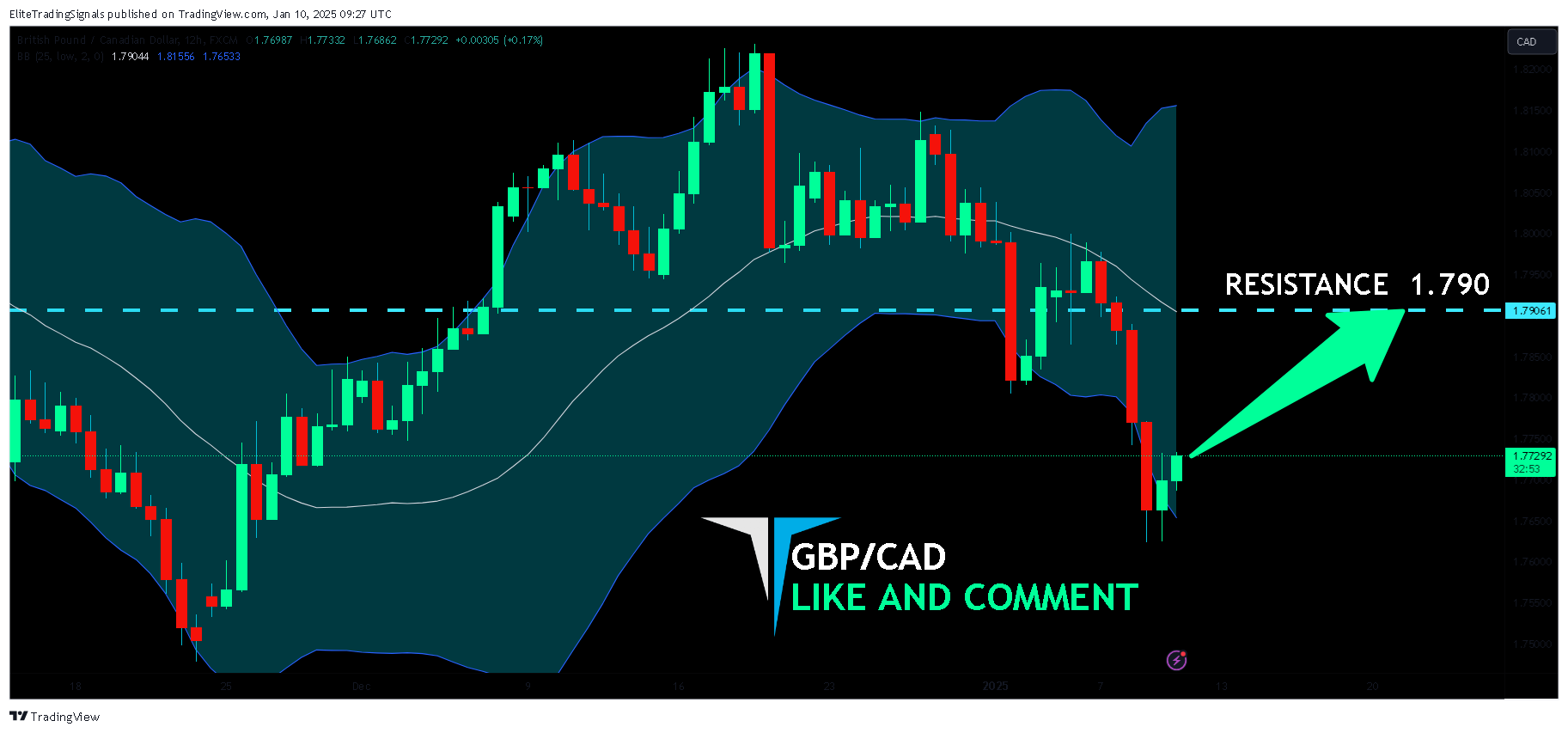 FX:GBPCAD Chart Image by EliteTradingSignals