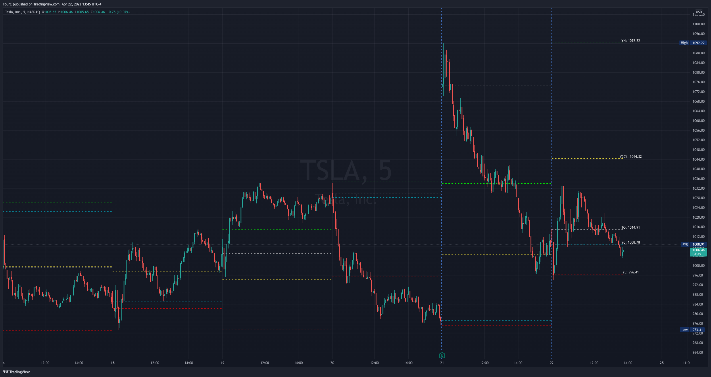 NASDAQ:TSLA Chart Image by FourC