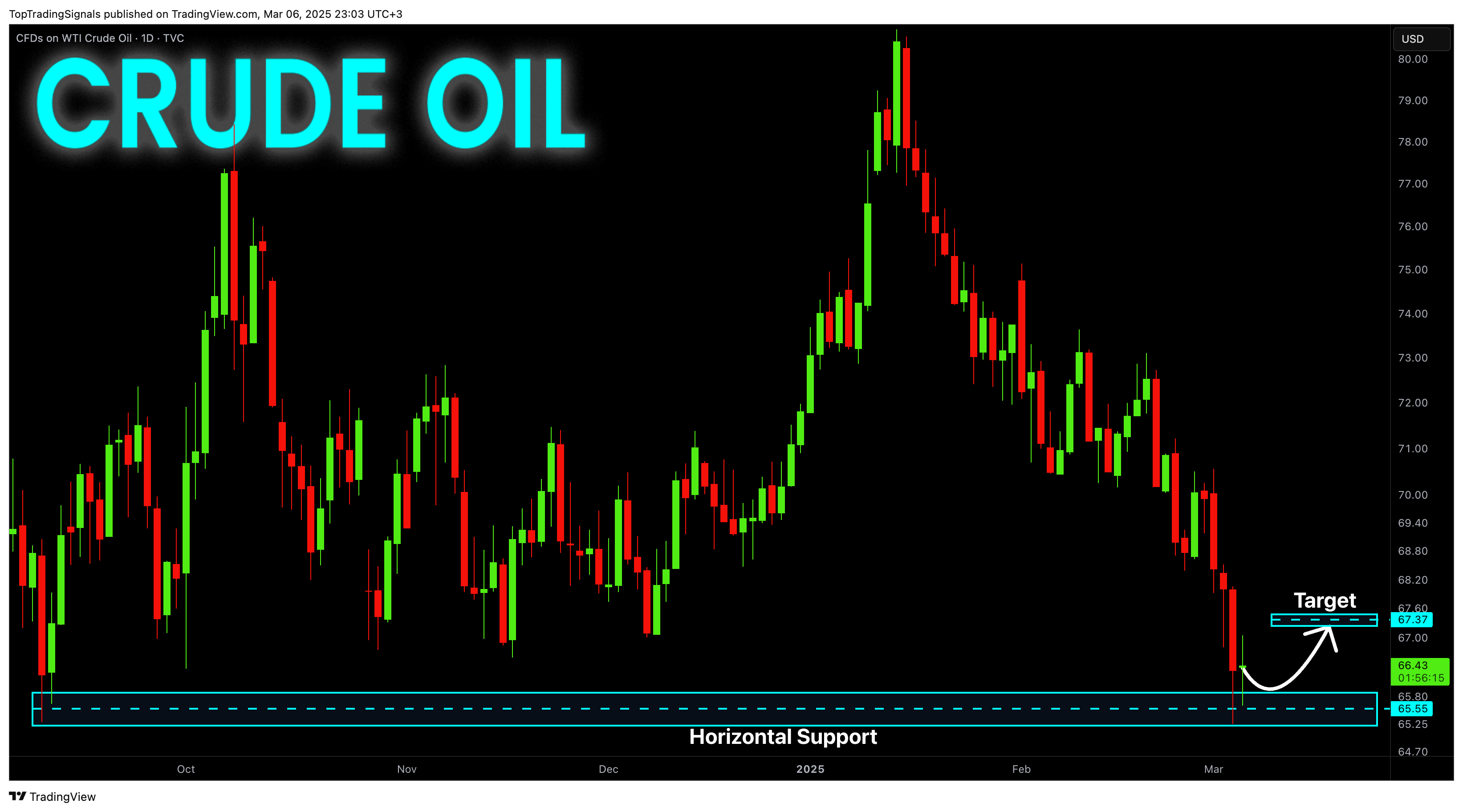 TVC:USOIL Chart Image by TopTradingSignals