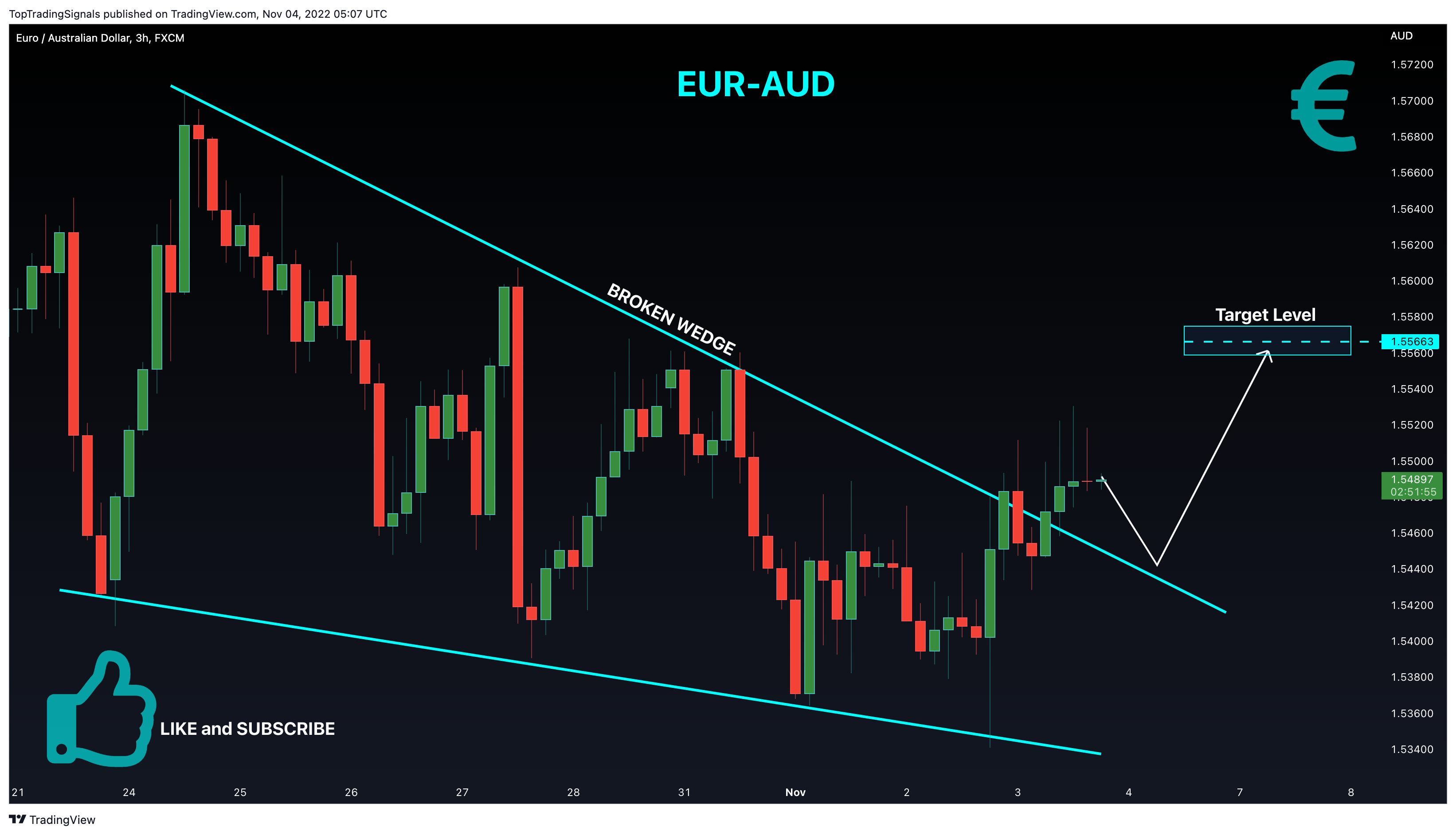 FX:EURAUD Chart Image by TopTradingSignals