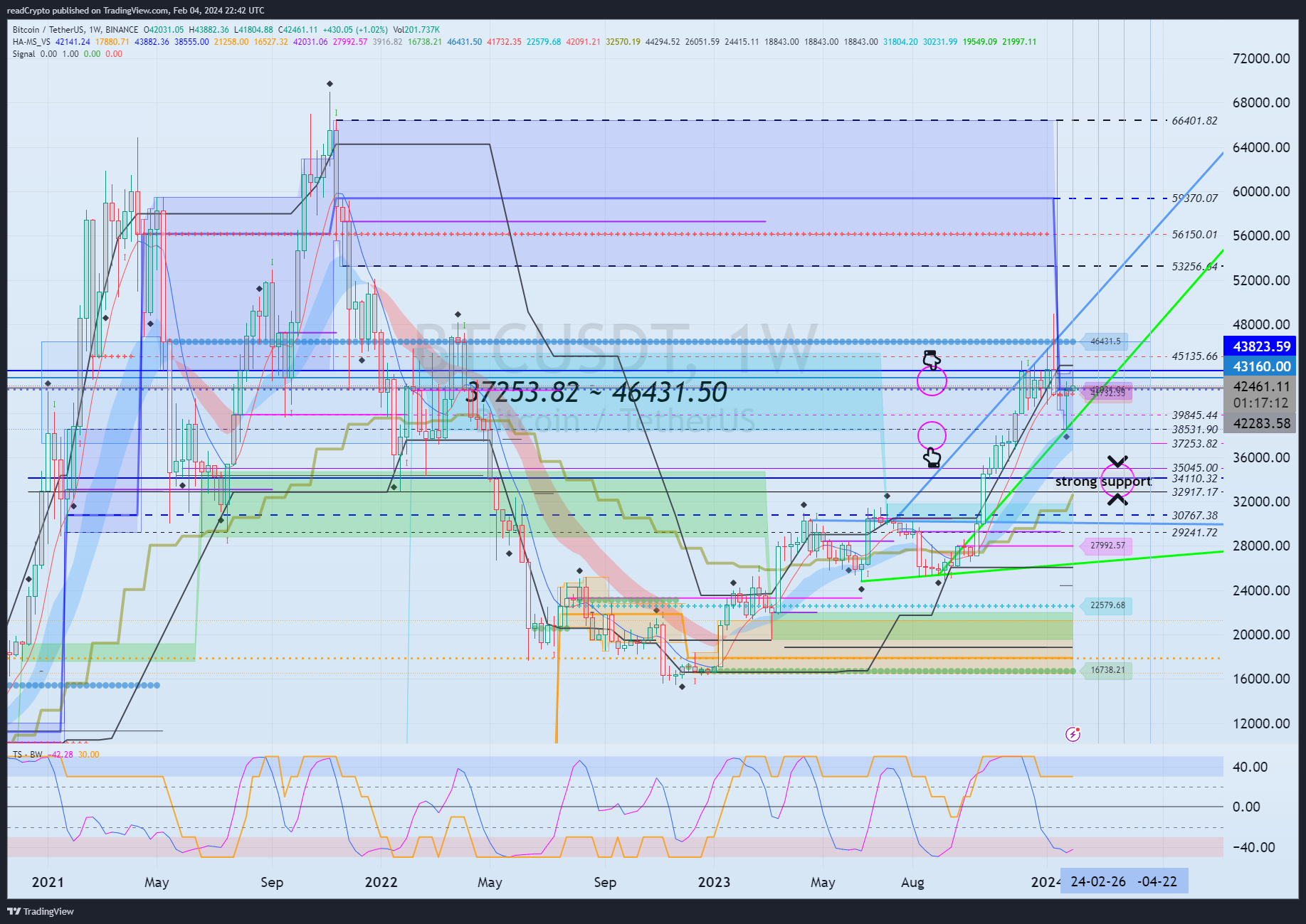 BINANCE:BTCUSDT Chart Image by readCrypto