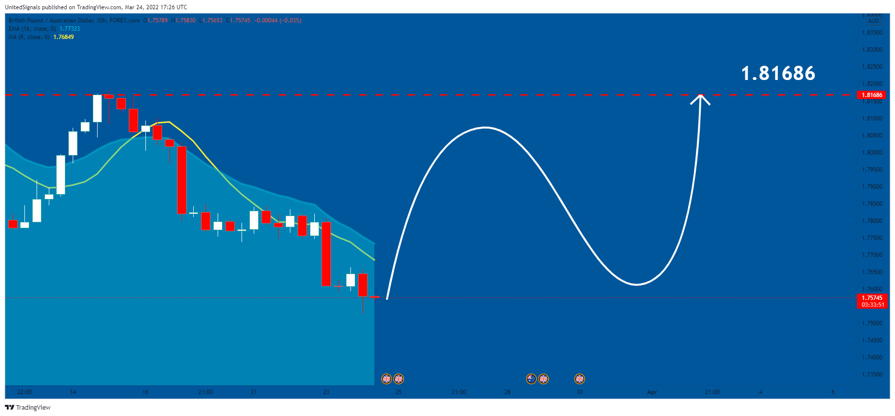 FOREXCOM:GBPAUD Chart Image by UnitedSignals