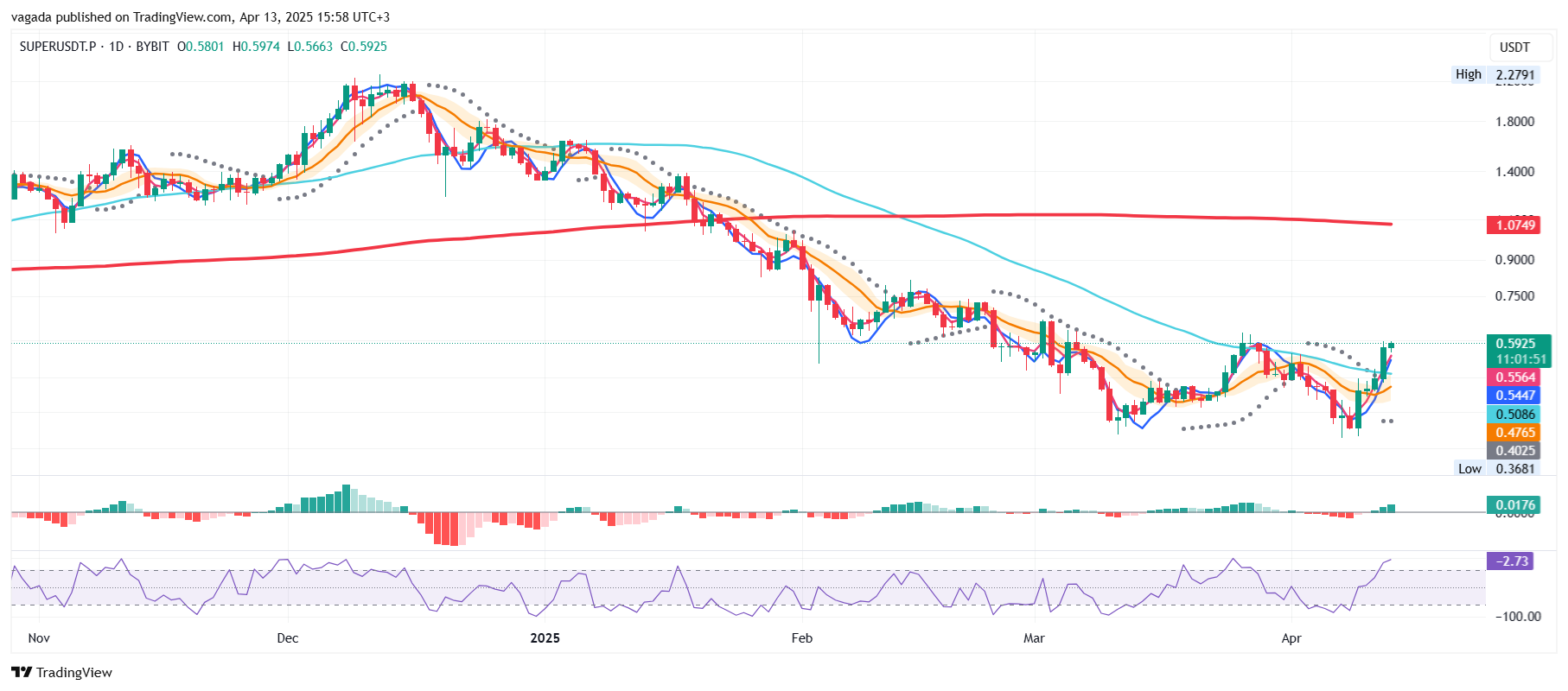 BYBIT:SUPERUSDT.P Chart Image by vagada