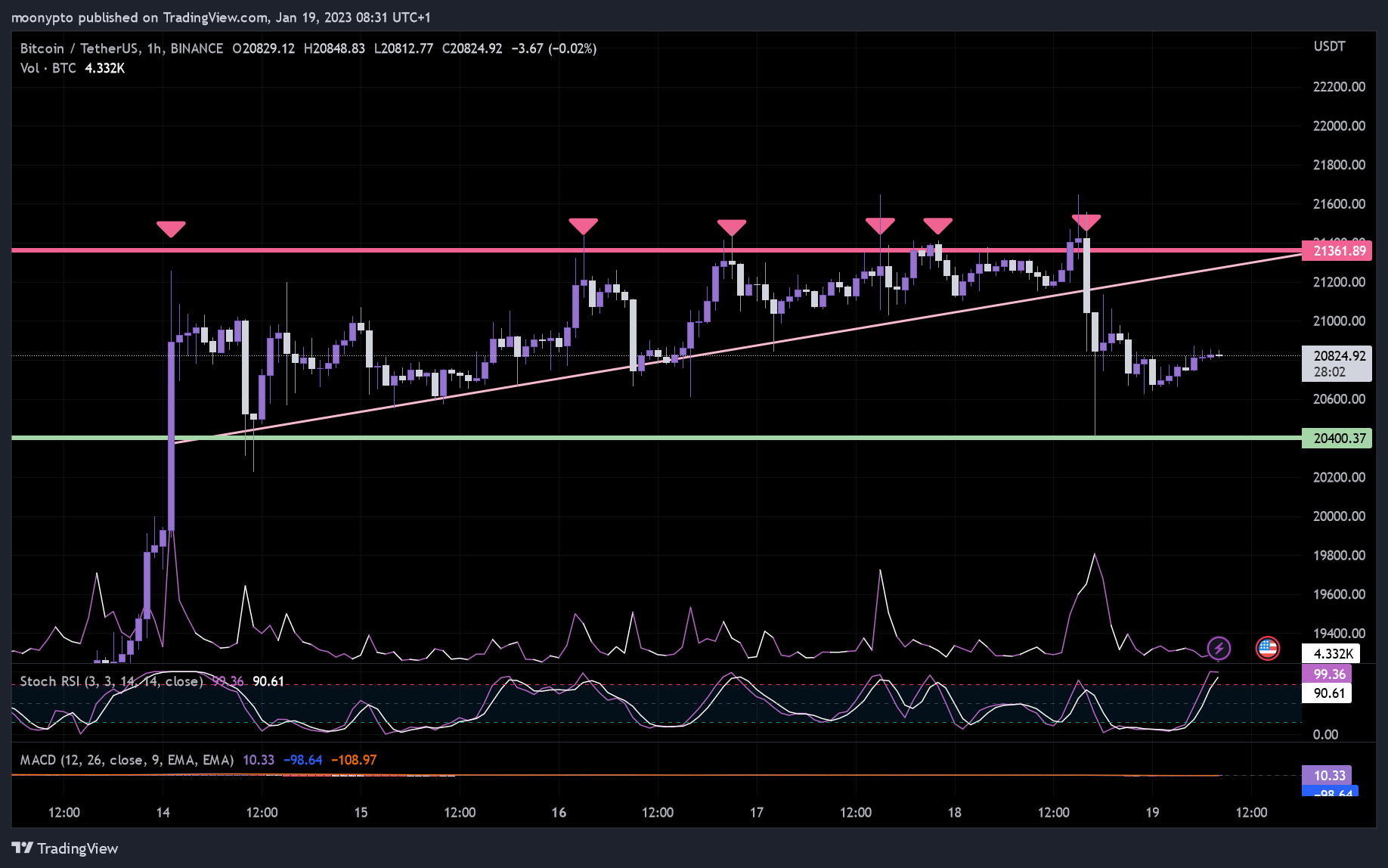 BINANCE:BTCUSDT Chart Image by moonypto