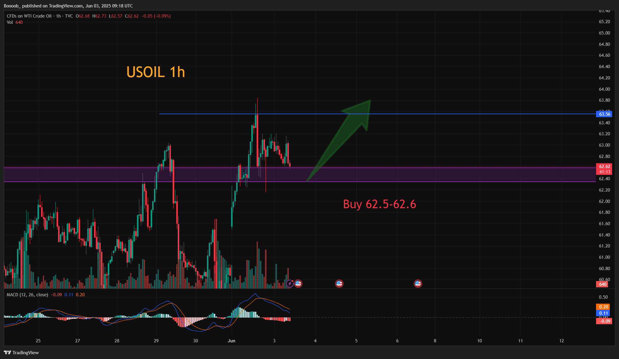 TVC:USOIL Chart Image by Boooob_