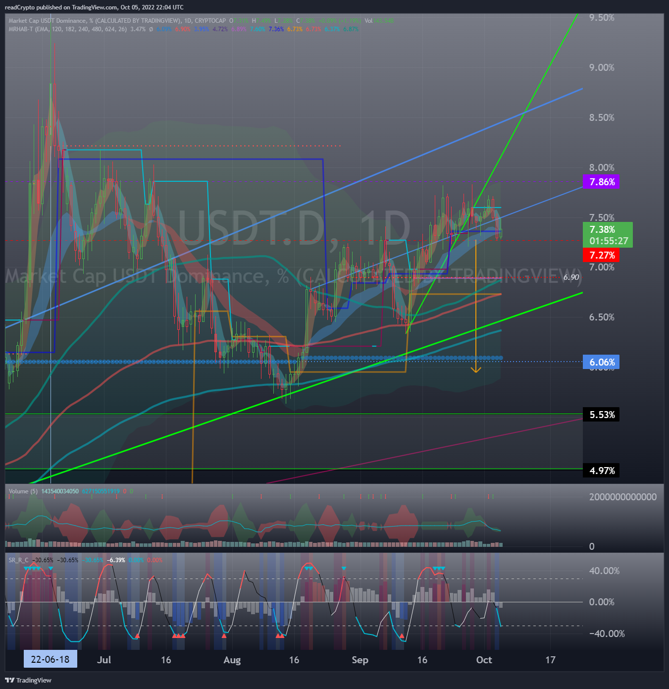 CRYPTOCAP:USDT.D Chart Image by readCrypto