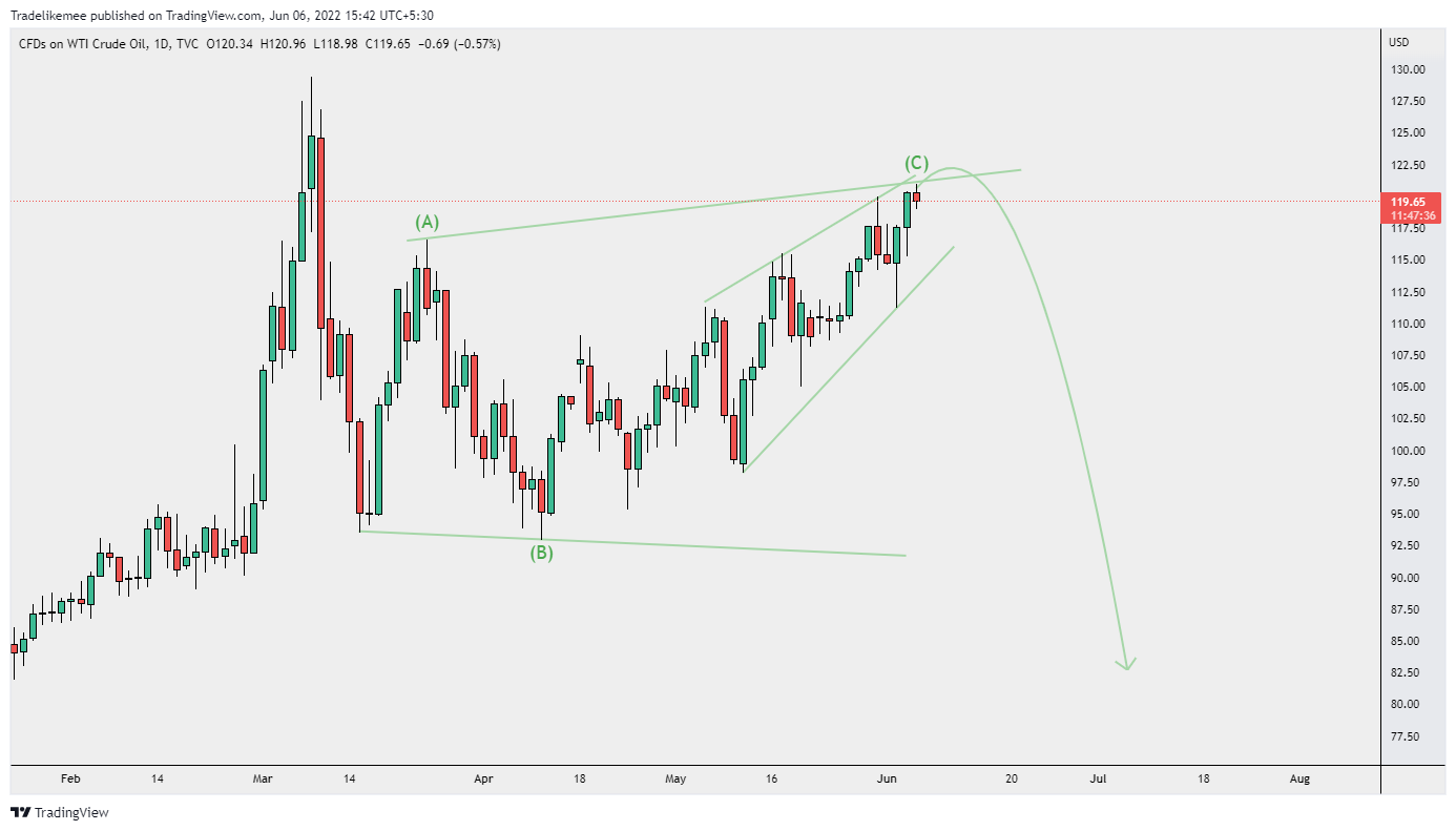 TVC:USOIL Chart Image by Tradelikemee