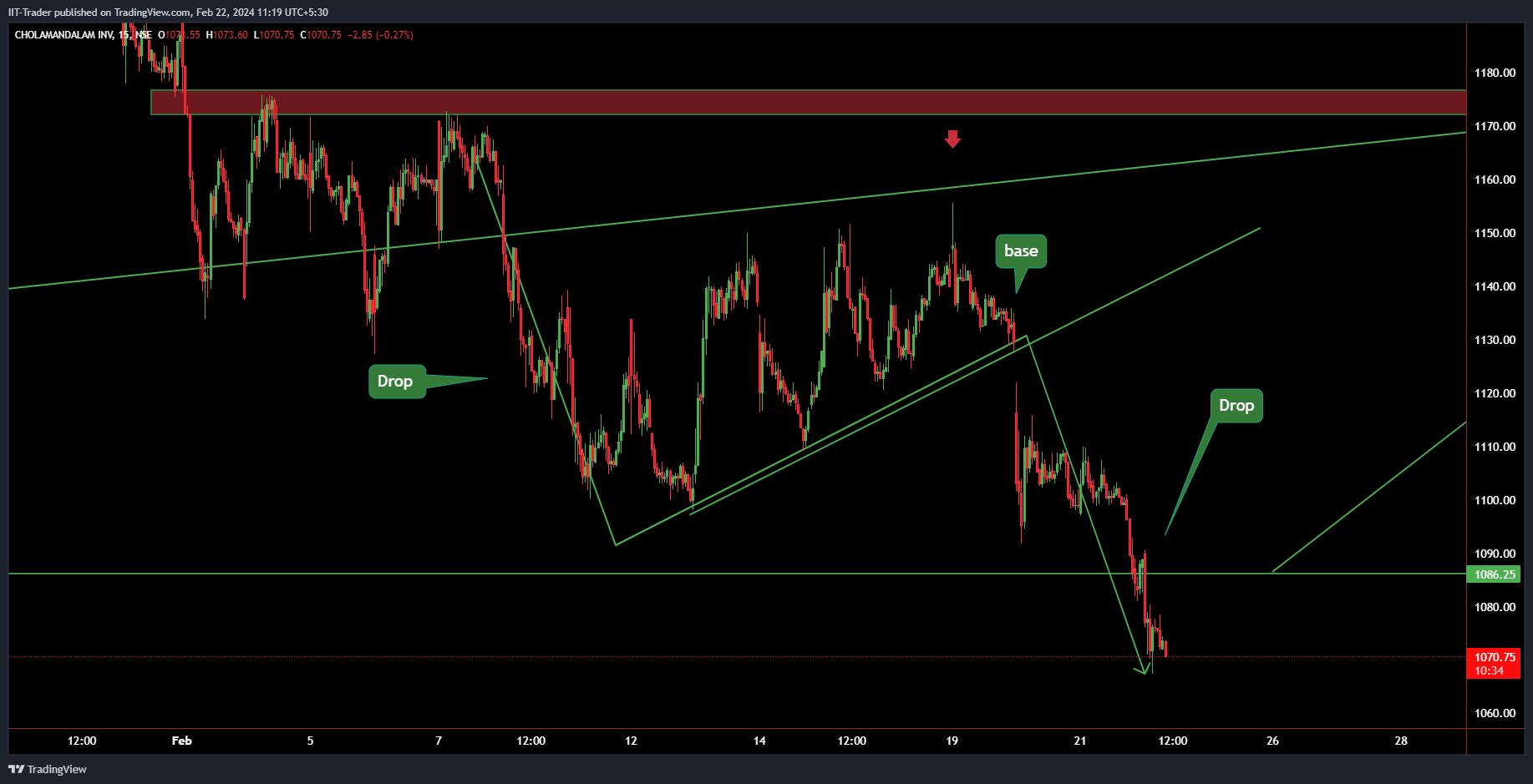 NSE:CHOLAFIN Chart Image by IIT-Trader