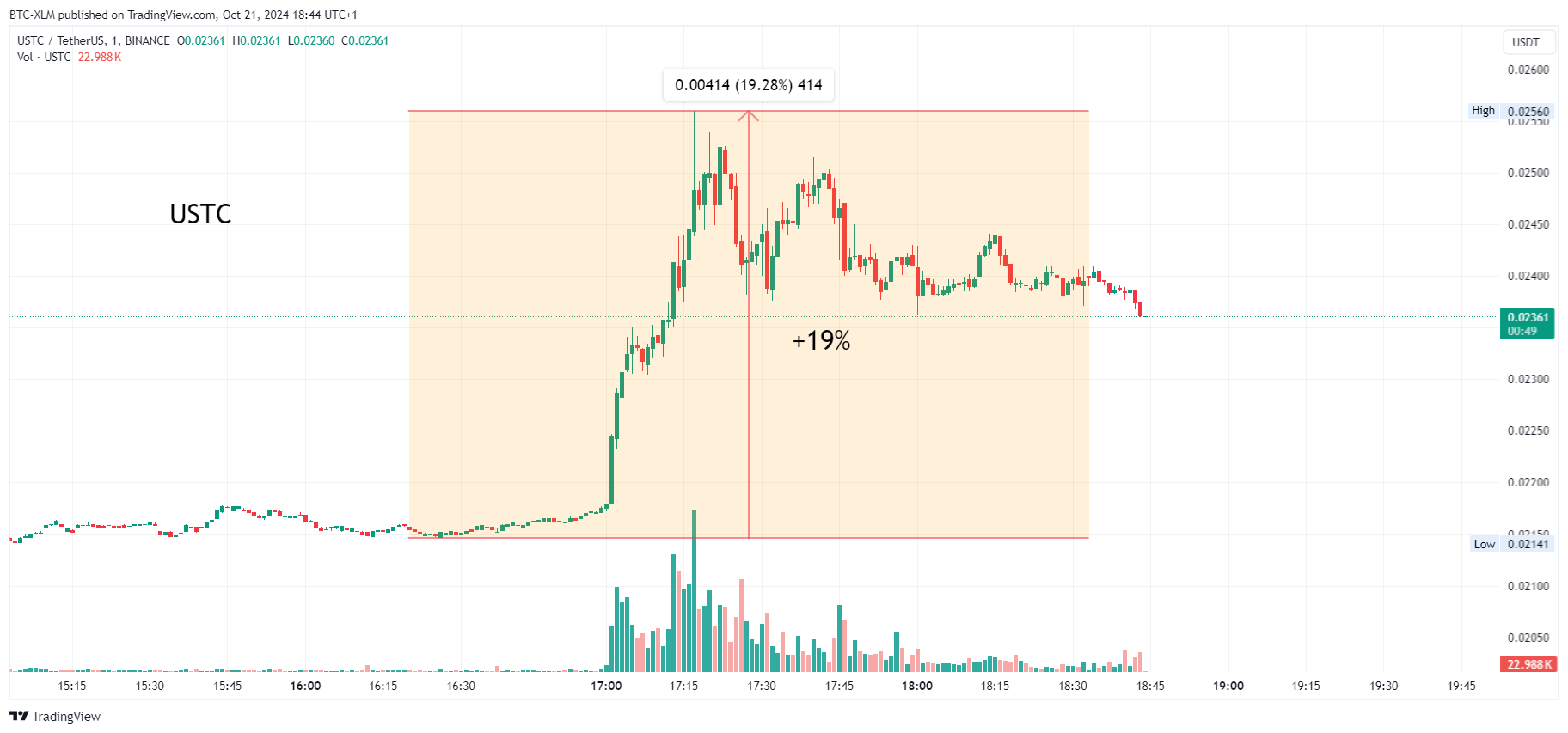 BINANCE:USTCUSDT Chart Image by BTC-XLM