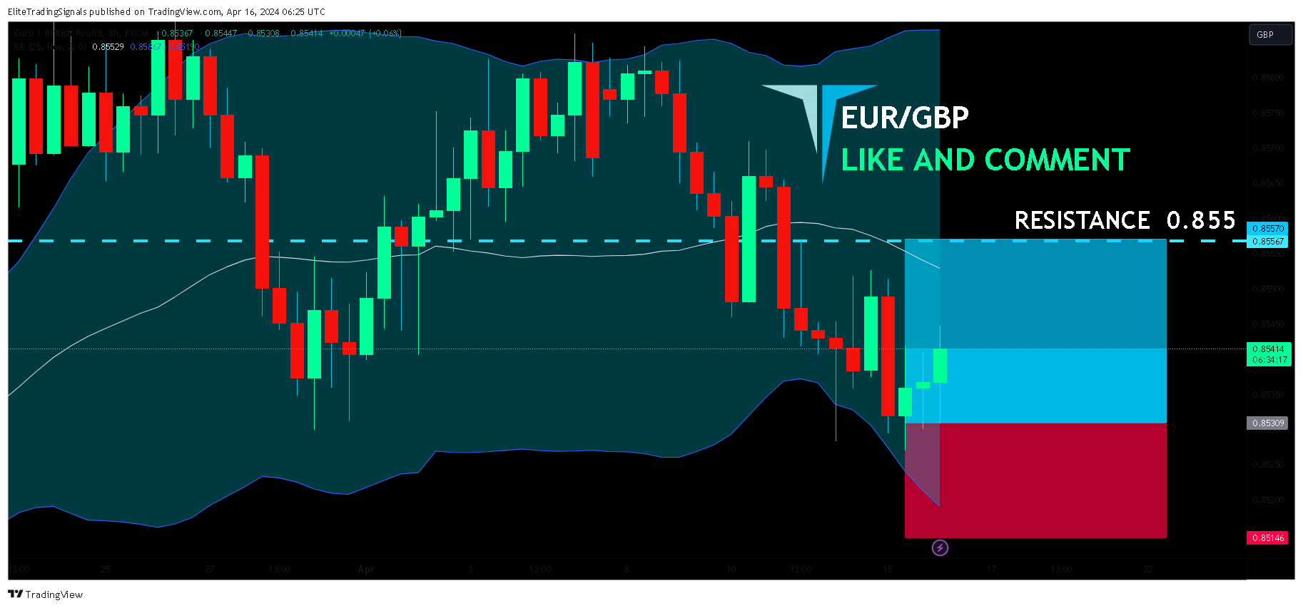FX:EURGBP Chart Image by EliteTradingSignals