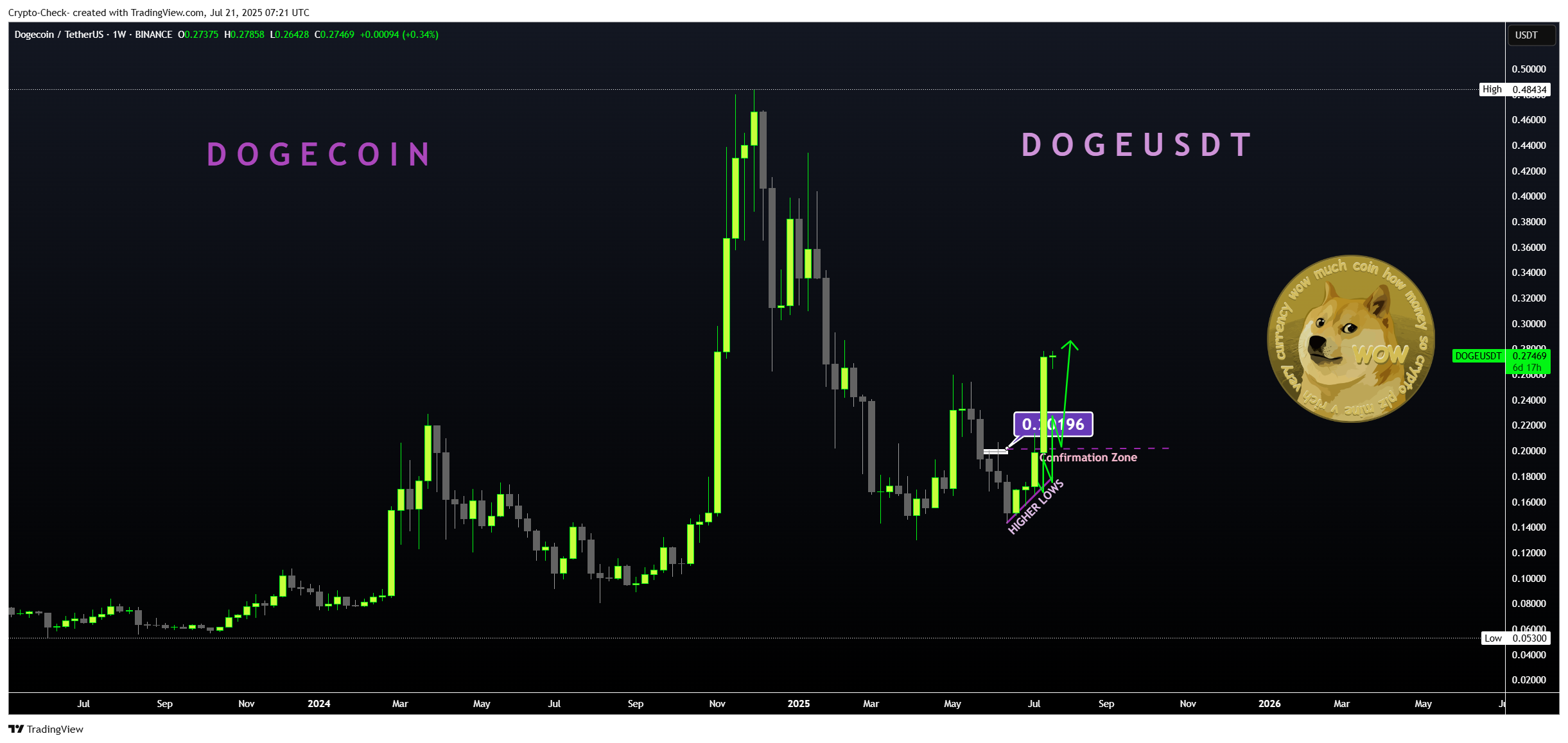 BINANCE:DOGEUSDT Chart Image by Crypto-Check-