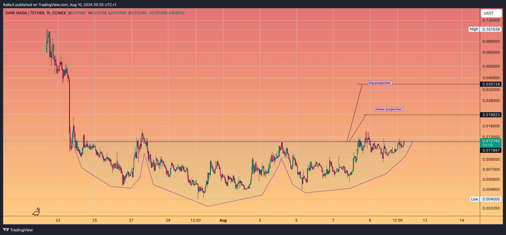 COINEX:DMAGAUSDT Chart Image by BallaJi