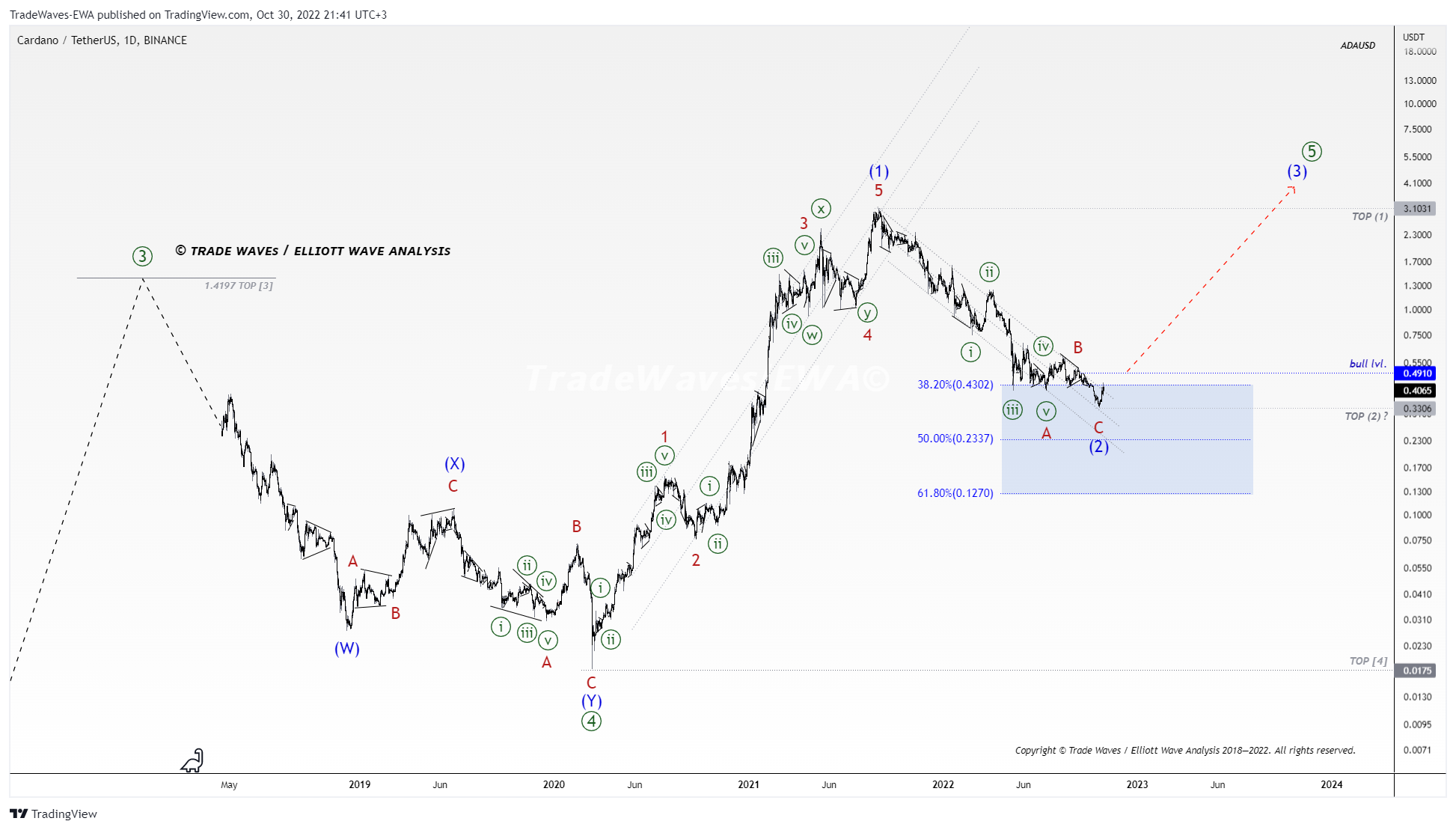 BINANCE:ADAUSDT Chart Image by TradeWaves-EWA