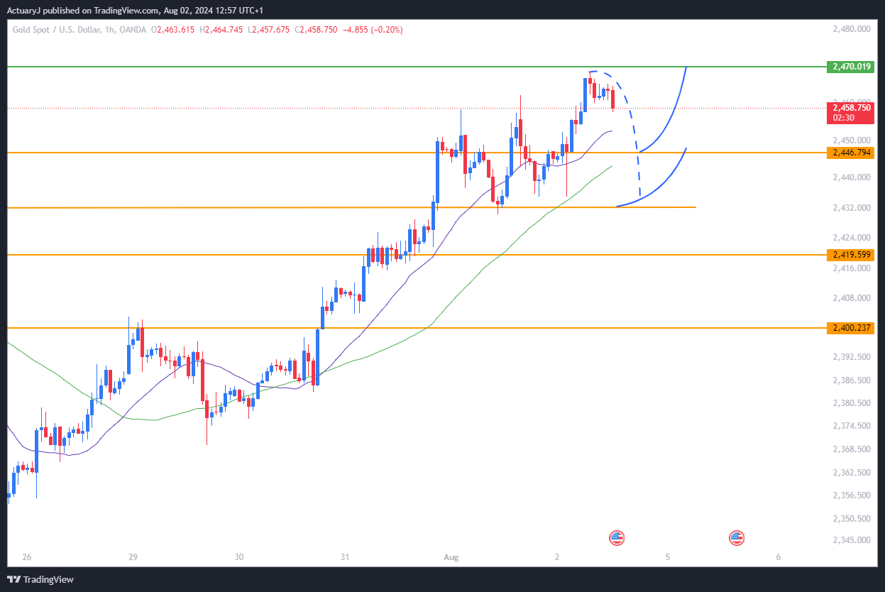 OANDA:XAUUSD Chart Image by ActuaryJ